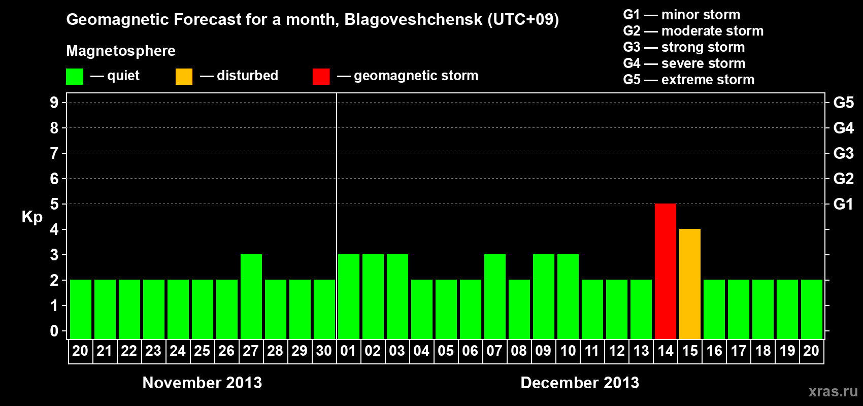 Forecast of the daily maximal value of geomagnetic index Kp for <b>1 month</b> (31 days) <b>from Nov 20, 2013 to Dec 20, 2013</b>