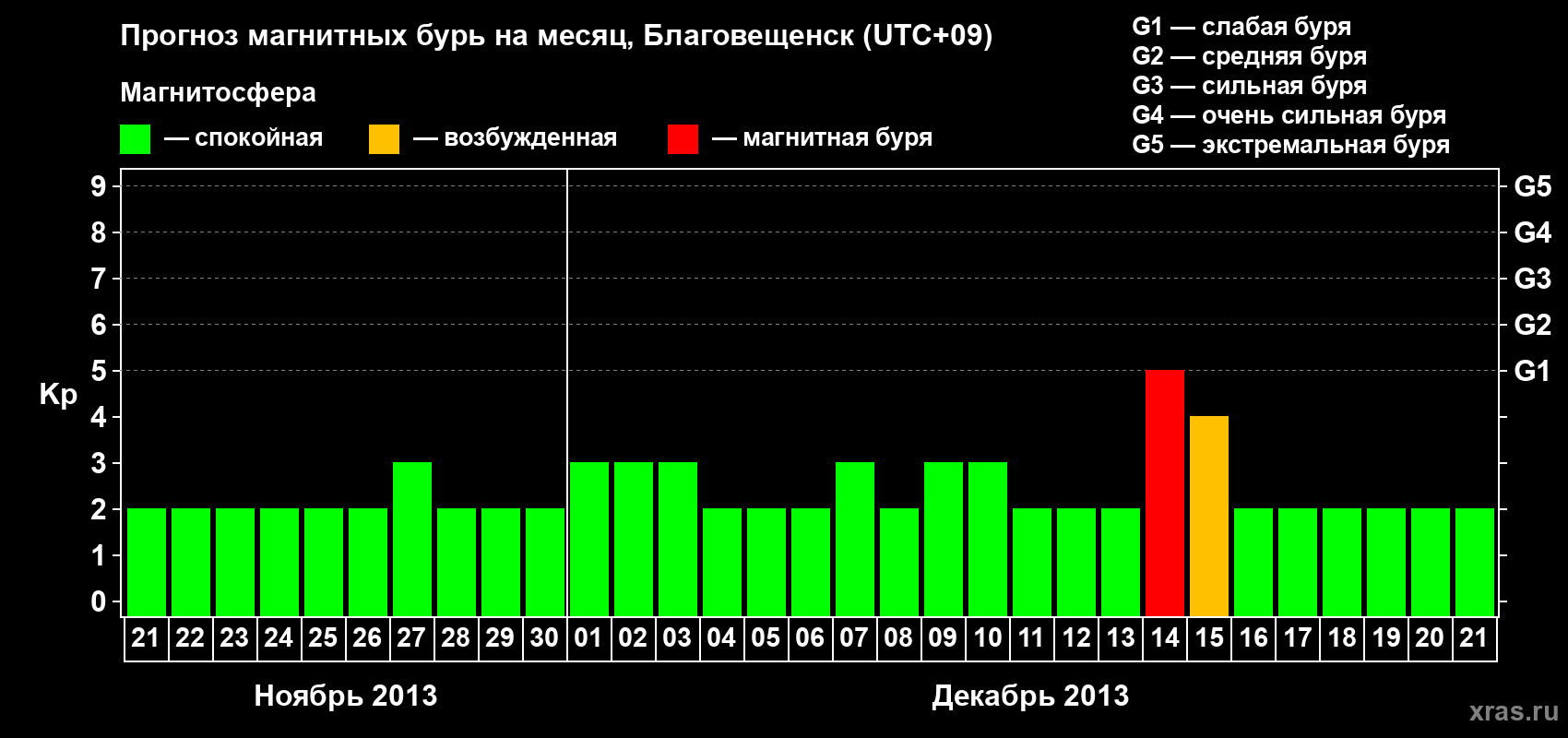 Прогноз максимального суточного геомагнитного индекса Kp на <b>1 месяц</b> (31 день) <b>с 21 ноября по 21 декабря 2013 г</b>