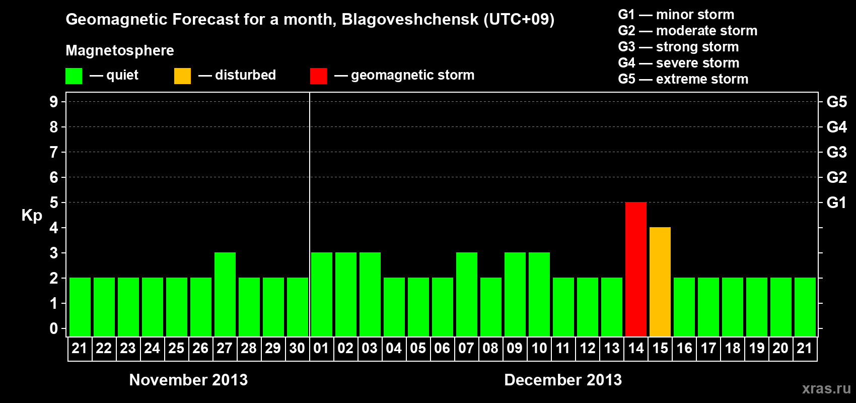 Forecast of the daily maximal value of geomagnetic index Kp for <b>1 month</b> (31 days) <b>from Nov 21, 2013 to Dec 21, 2013</b>