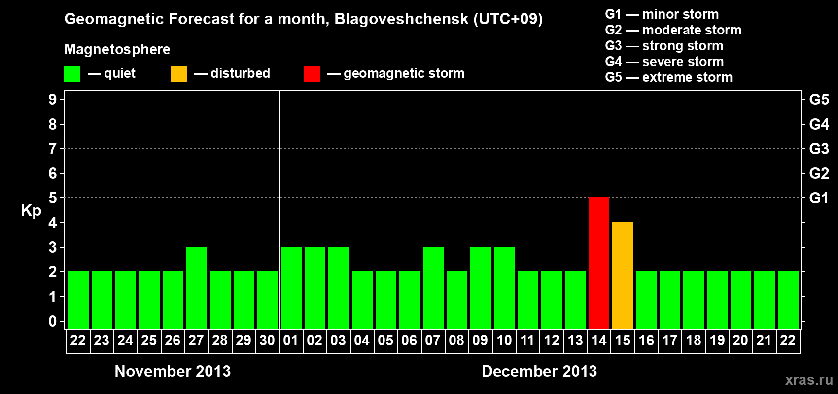 Forecast of the daily maximal value of geomagnetic index Kp for <b>1 month</b> (31 days) <b>from Nov 22, 2013 to Dec 22, 2013</b>