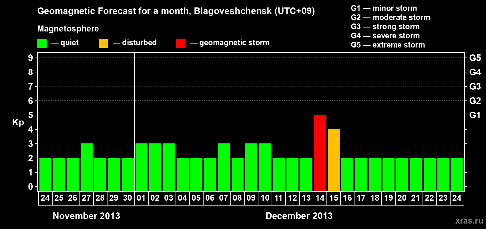 Forecast of the daily maximal value of geomagnetic index Kp for <b>1 month</b> (31 days) <b>from Nov 24, 2013 to Dec 24, 2013</b>