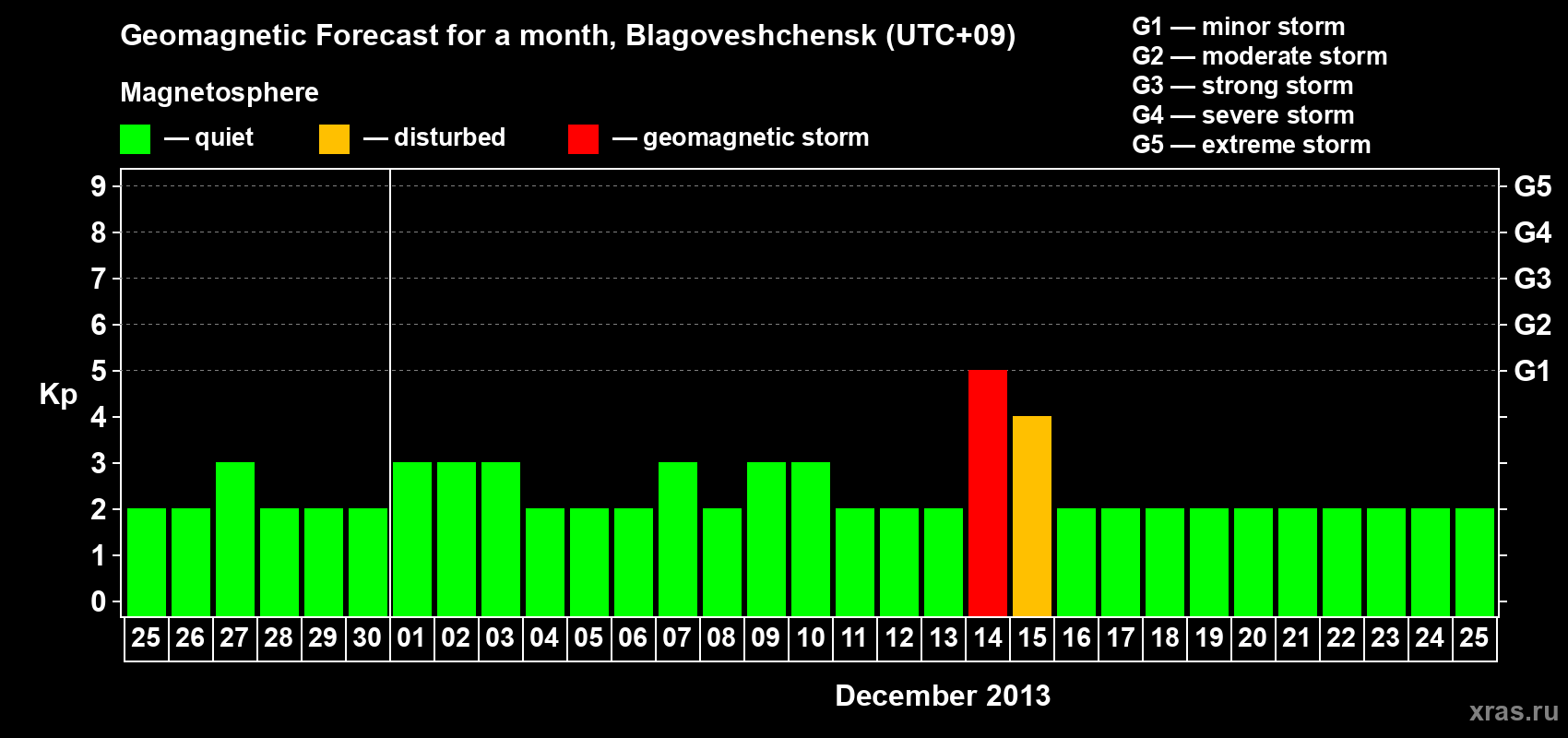 Forecast of the daily maximal value of geomagnetic index Kp for <b>1 month</b> (31 days) <b>from Nov 25, 2013 to Dec 25, 2013</b>