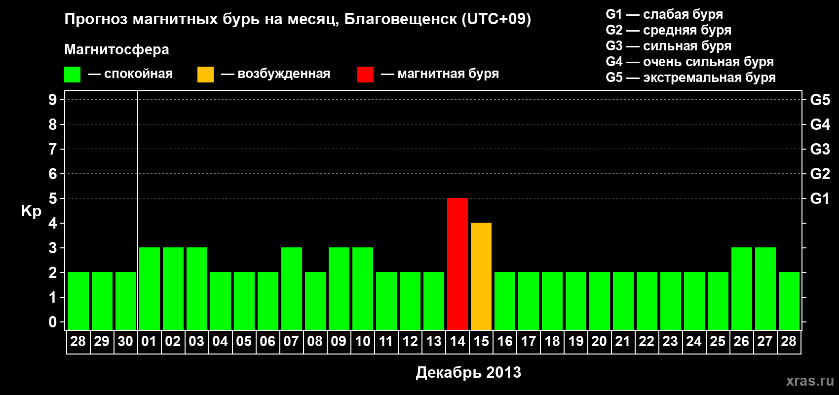 Прогноз максимального суточного геомагнитного индекса Kp на <b>1 месяц</b> (31 день) <b>с 28 ноября по 28 декабря 2013 г</b>