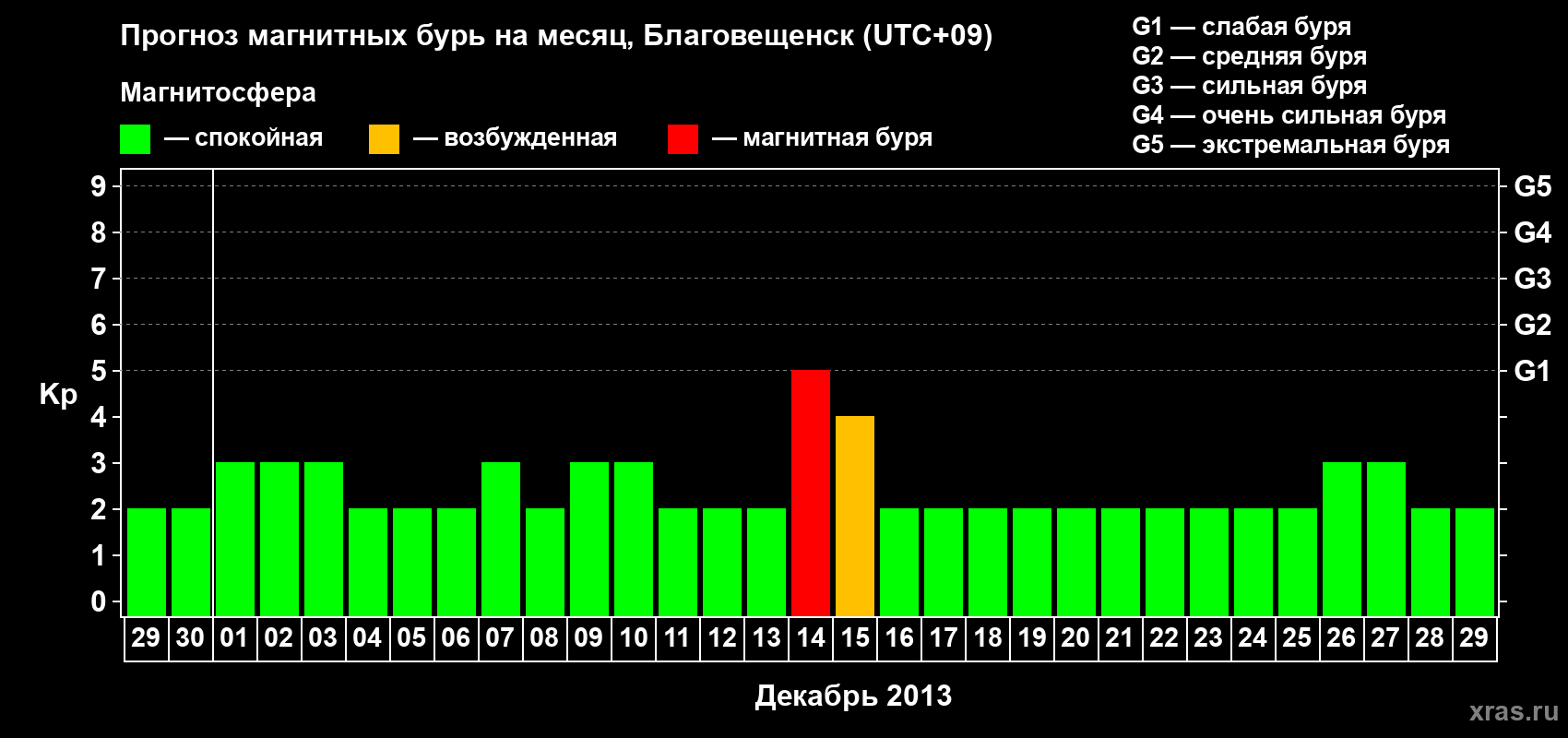 Прогноз максимального суточного геомагнитного индекса Kp на <b>1 месяц</b> (31 день) <b>с 29 ноября по 29 декабря 2013 г</b>