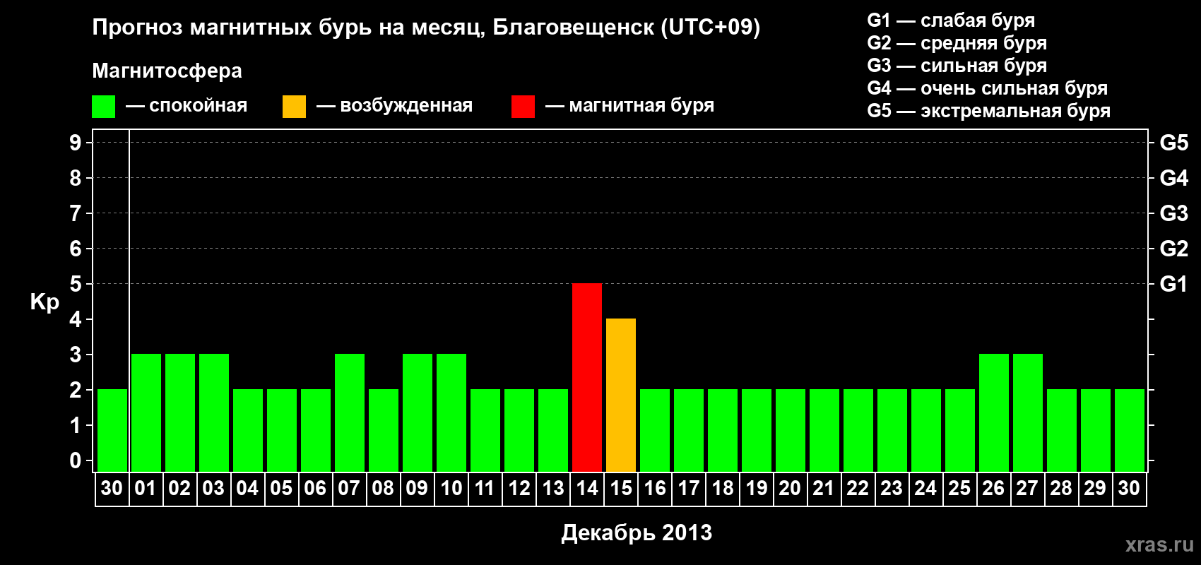 Прогноз максимального суточного геомагнитного индекса Kp на <b>1 месяц</b> (31 день) <b>с 30 ноября по 30 декабря 2013 г</b>