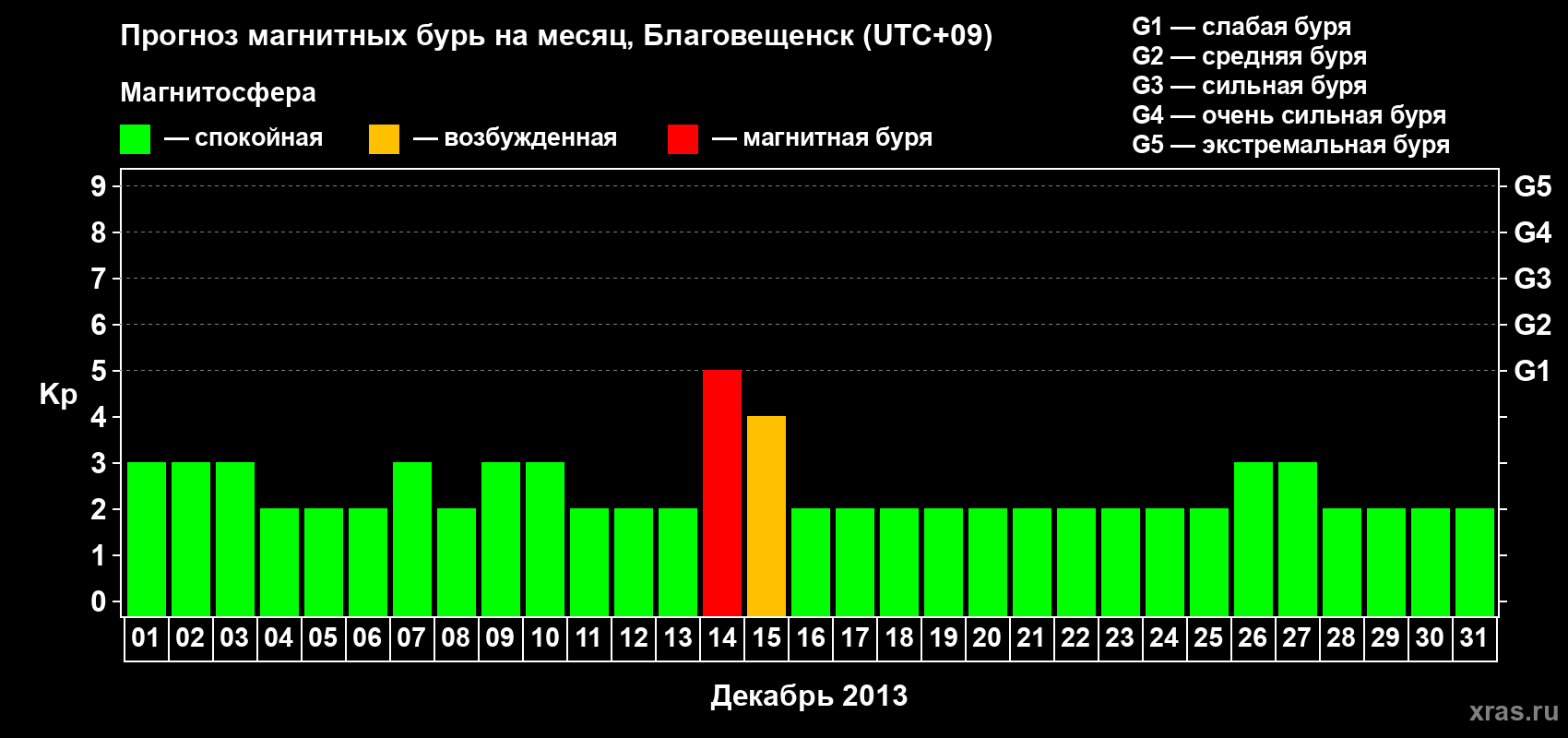 Прогноз максимального суточного геомагнитного индекса Kp на <b>1 месяц</b> (31 день) <b>с 01 декабря по 31 декабря 2013 г</b>