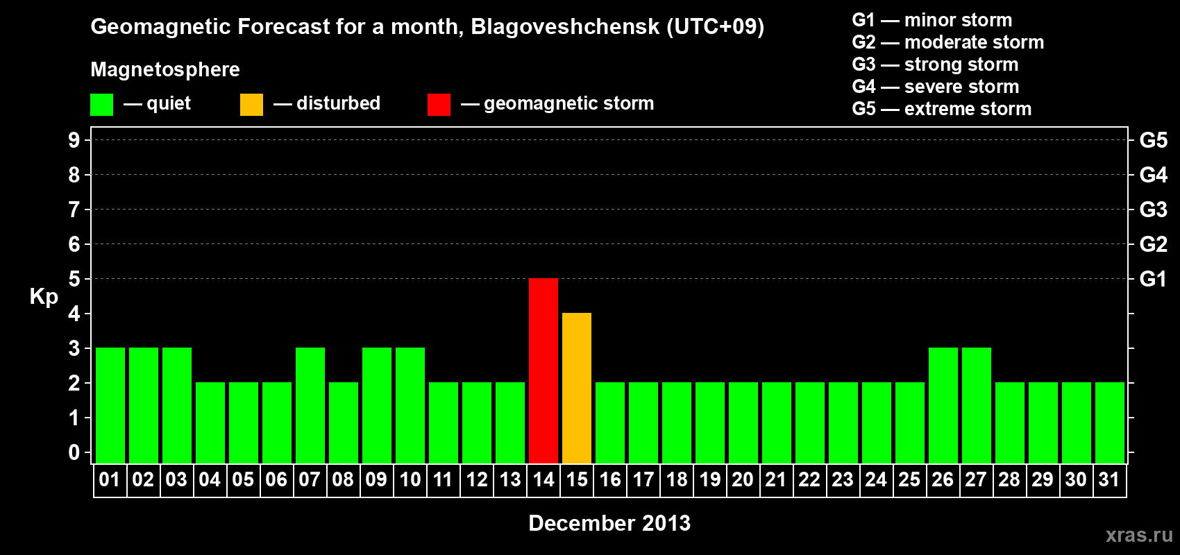 Forecast of the daily maximal value of geomagnetic index Kp for <b>1 month</b> (31 days) <b>from Dec 01, 2013 to Dec 31, 2013</b>