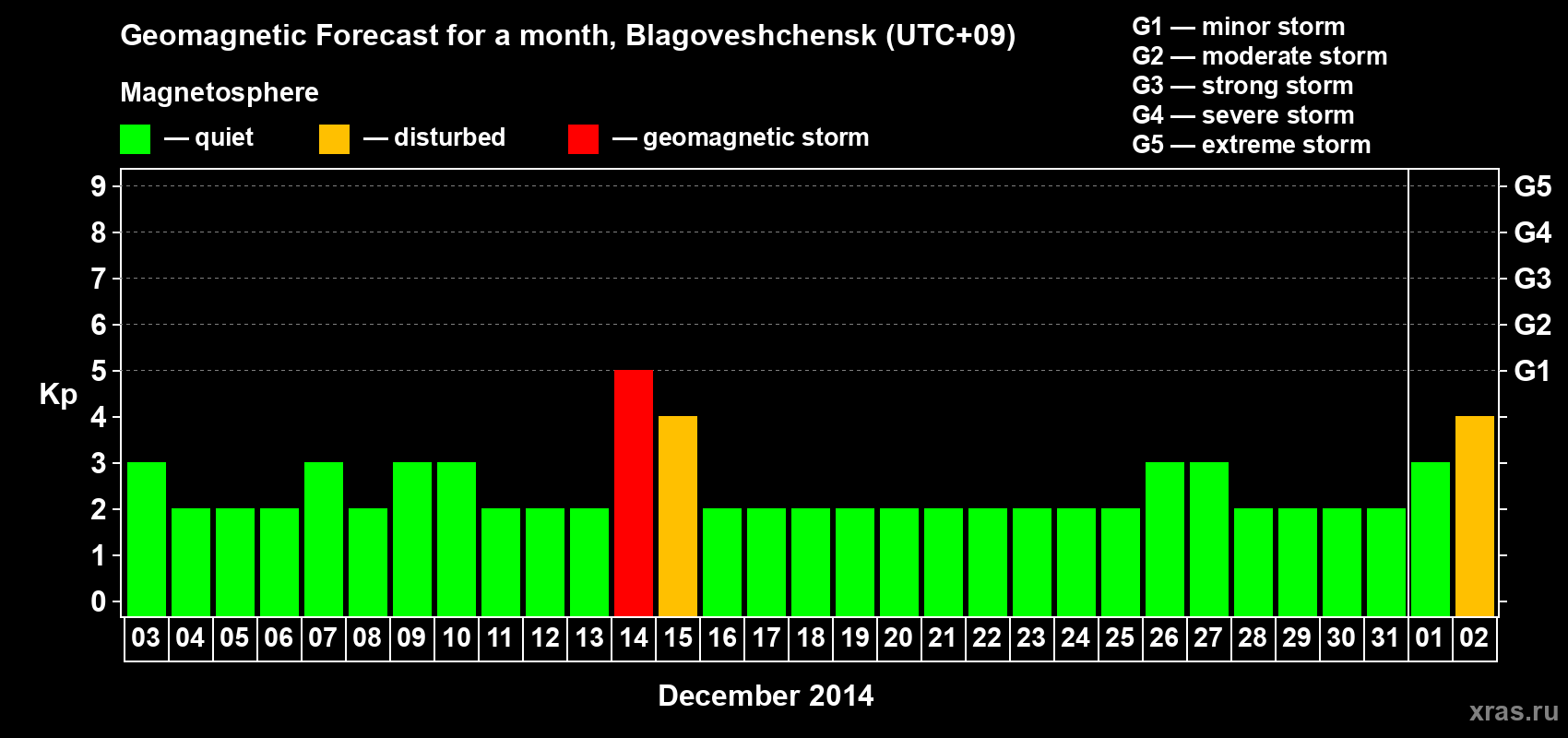 Forecast of the daily maximal value of geomagnetic index Kp for <b>1 month</b> (31 days) <b>from Dec 03, 2013 to Jan 02, 2014</b>
