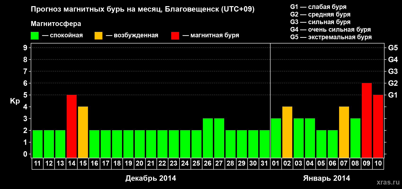 Прогноз максимального суточного геомагнитного индекса Kp на <b>1 месяц</b> (31 день) <b>с 11 декабря 2013 г по 10 января 2014 г</b>