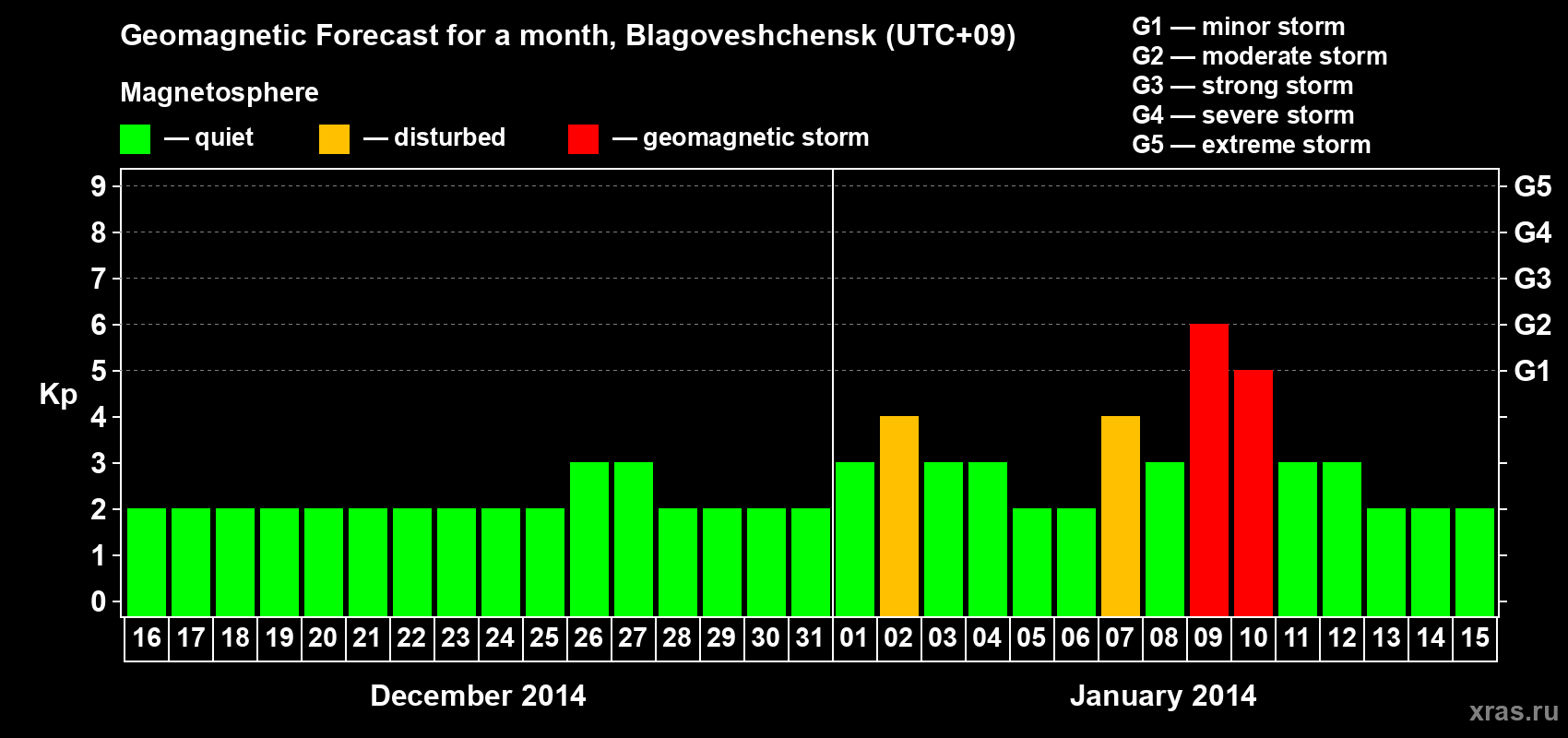 Forecast of the daily maximal value of geomagnetic index Kp for <b>1 month</b> (31 days) <b>from Dec 16, 2013 to Jan 15, 2014</b>