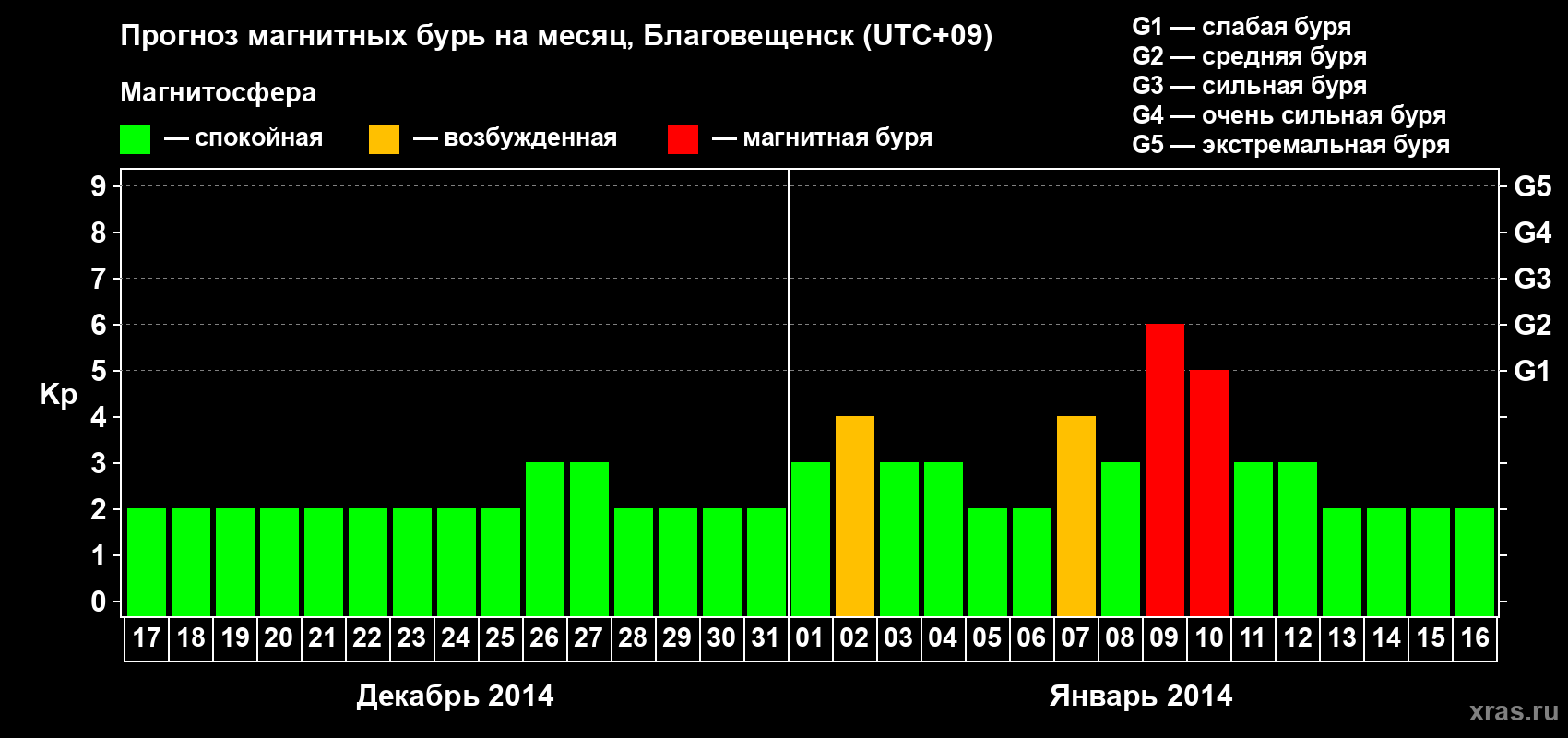 Прогноз максимального суточного геомагнитного индекса Kp на <b>1 месяц</b> (31 день) <b>с 17 декабря 2013 г по 16 января 2014 г</b>