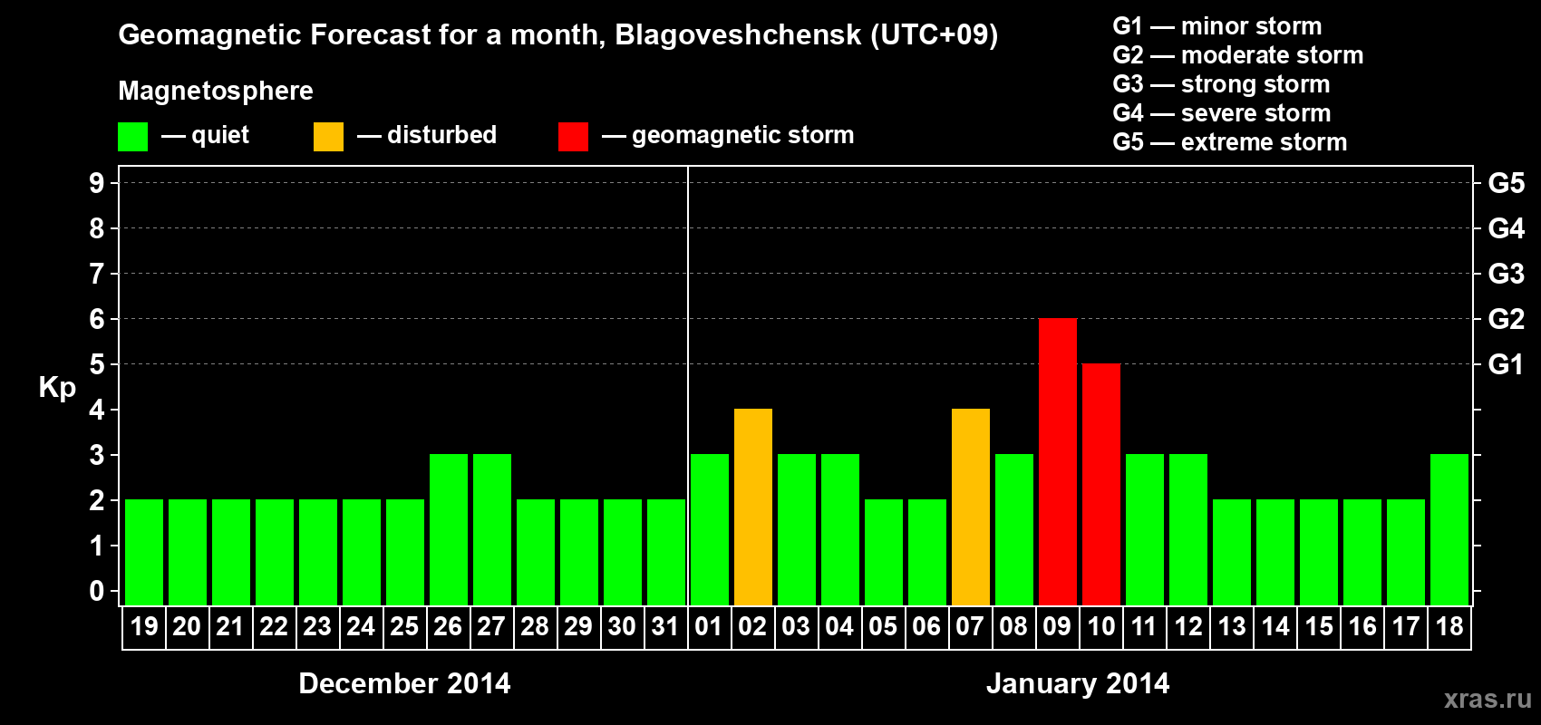 Forecast of the daily maximal value of geomagnetic index Kp for <b>1 month</b> (31 days) <b>from Dec 19, 2013 to Jan 18, 2014</b>