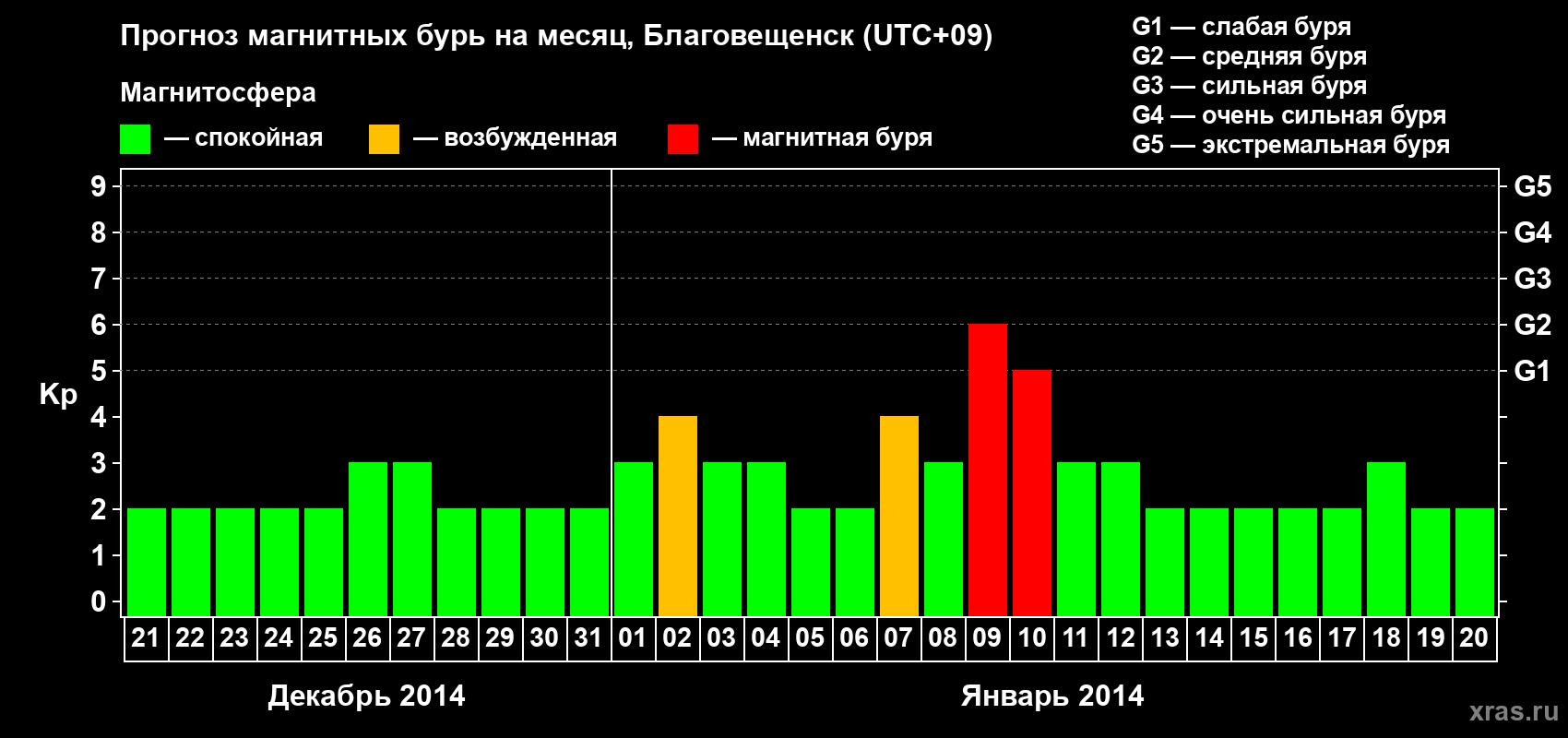 Прогноз максимального суточного геомагнитного индекса Kp на <b>1 месяц</b> (31 день) <b>с 21 декабря 2013 г по 20 января 2014 г</b>