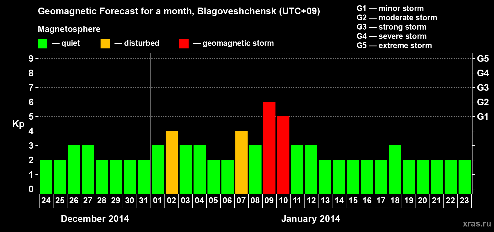 Forecast of the daily maximal value of geomagnetic index Kp for <b>1 month</b> (31 days) <b>from Dec 24, 2013 to Jan 23, 2014</b>