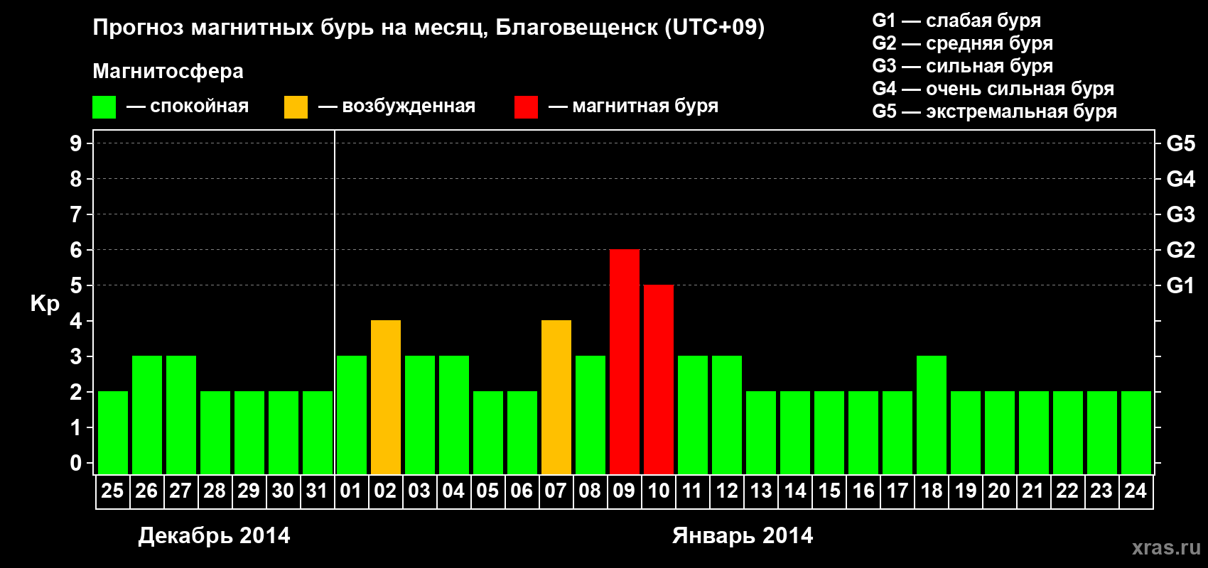 Прогноз максимального суточного геомагнитного индекса Kp на <b>1 месяц</b> (31 день) <b>с 25 декабря 2013 г по 24 января 2014 г</b>