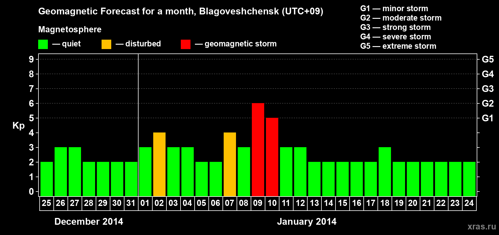 Forecast of the daily maximal value of geomagnetic index Kp for <b>1 month</b> (31 days) <b>from Dec 25, 2013 to Jan 24, 2014</b>
