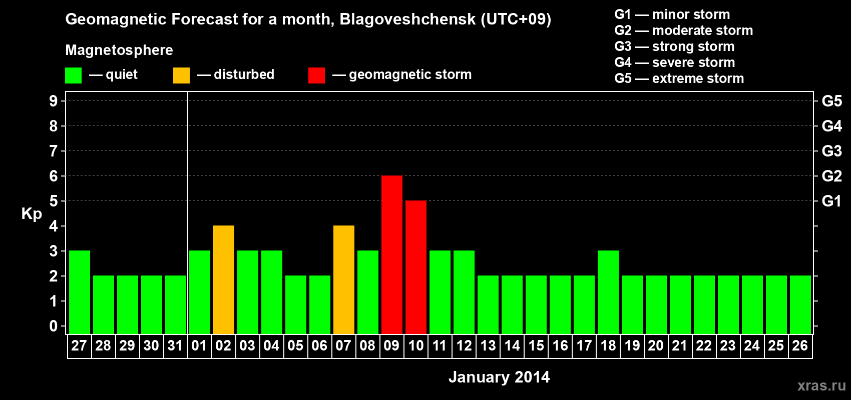 Forecast of the daily maximal value of geomagnetic index Kp for <b>1 month</b> (31 days) <b>from Dec 27, 2013 to Jan 26, 2014</b>