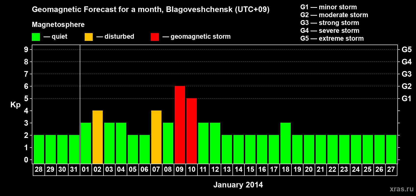 Forecast of the daily maximal value of geomagnetic index Kp for <b>1 month</b> (31 days) <b>from Dec 28, 2013 to Jan 27, 2014</b>