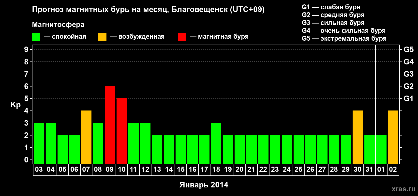 Прогноз максимального суточного геомагнитного индекса Kp на <b>1 месяц</b> (31 день) <b>с 03 января по 02 февраля 2014 г</b>
