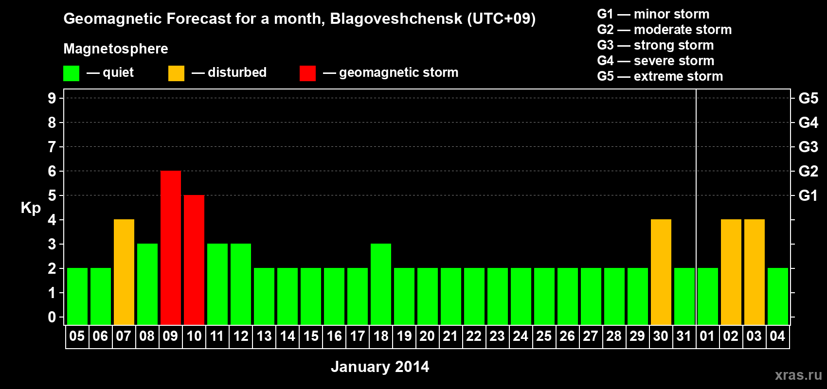 Forecast of the daily maximal value of geomagnetic index Kp for <b>1 month</b> (31 days) <b>from Jan 05, 2014 to Feb 04, 2014</b>