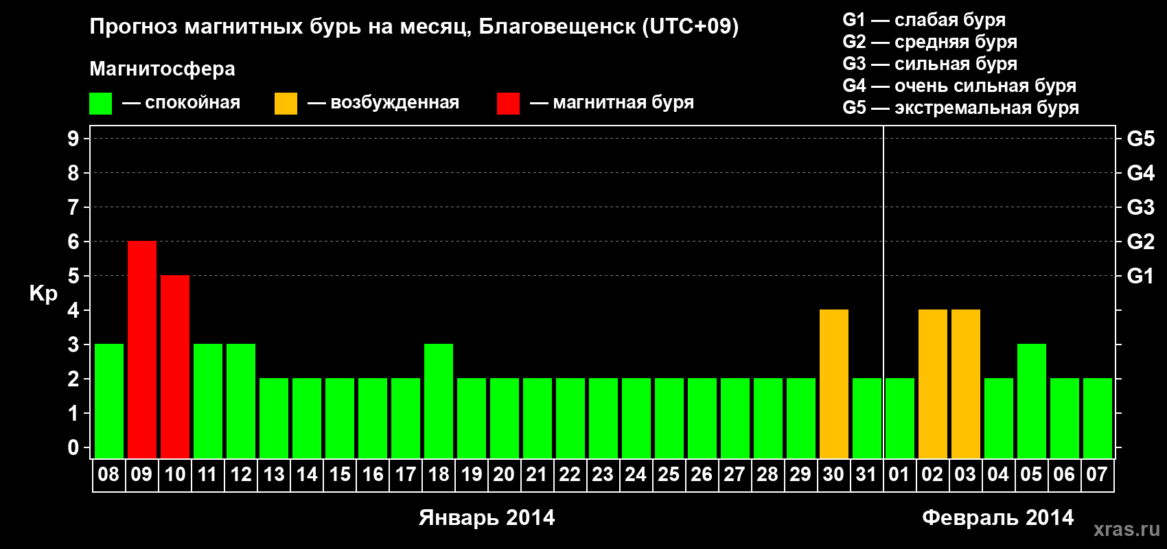 Прогноз максимального суточного геомагнитного индекса Kp на <b>1 месяц</b> (31 день) <b>с 08 января по 07 февраля 2014 г</b>