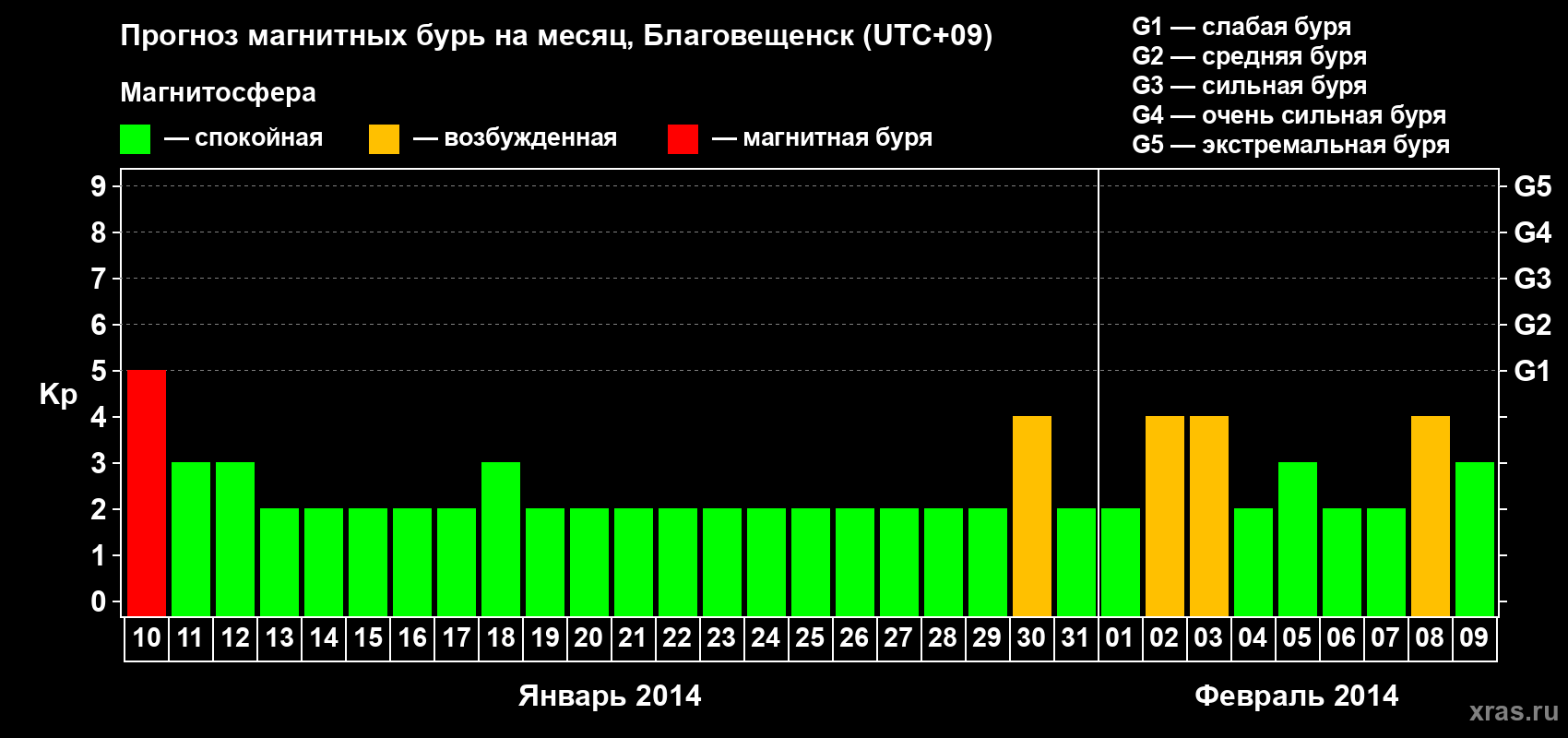 Прогноз максимального суточного геомагнитного индекса Kp на <b>1 месяц</b> (31 день) <b>с 10 января по 09 февраля 2014 г</b>