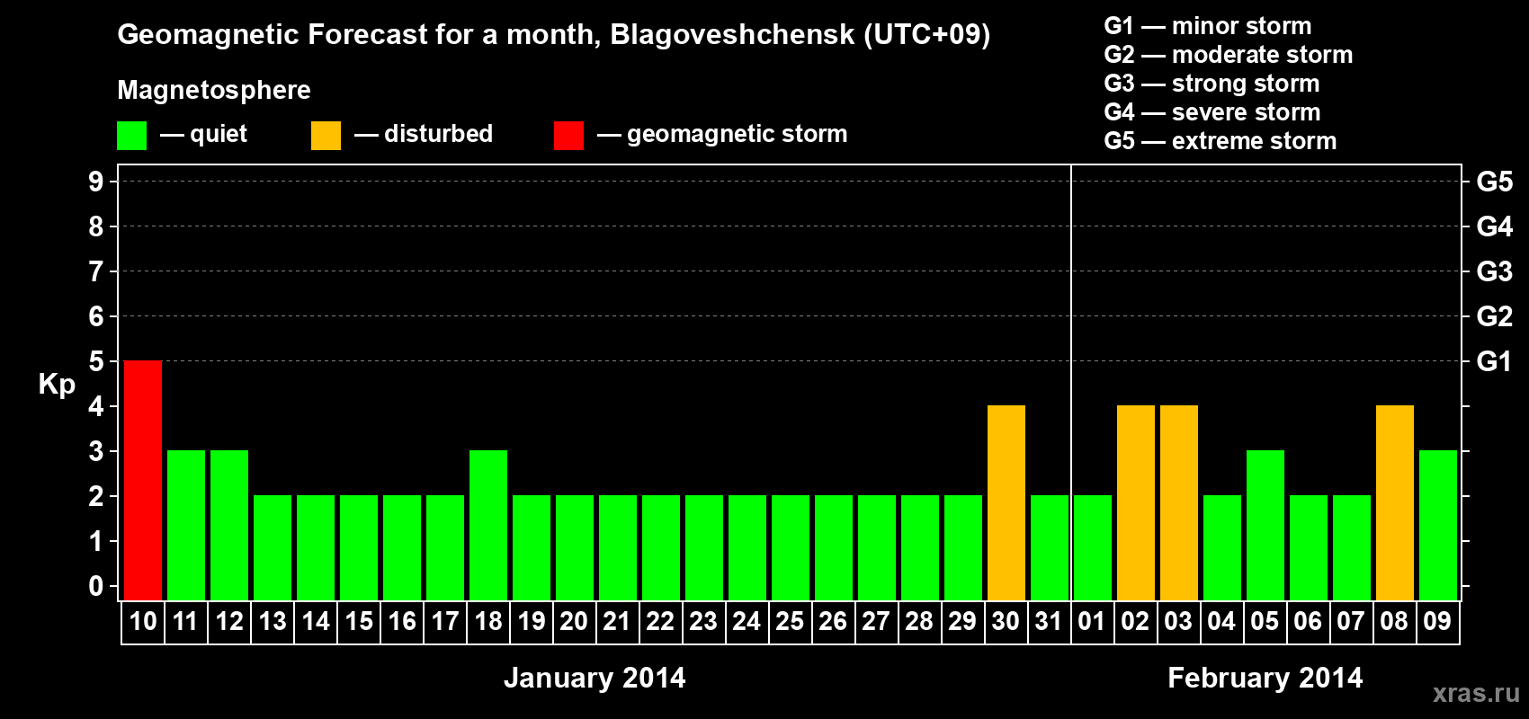 Forecast of the daily maximal value of geomagnetic index Kp for <b>1 month</b> (31 days) <b>from Jan 10, 2014 to Feb 09, 2014</b>