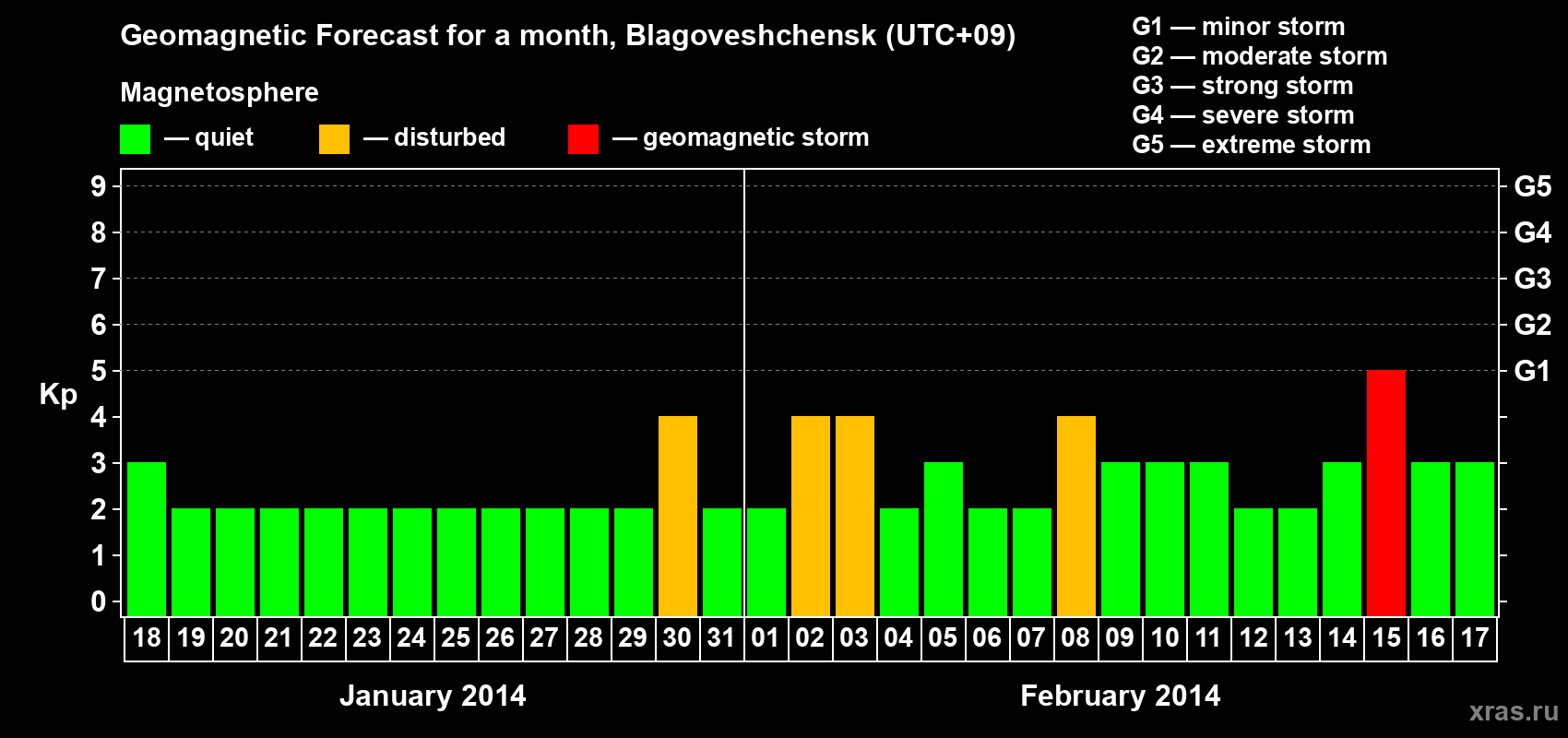 Forecast of the daily maximal value of geomagnetic index Kp for <b>1 month</b> (31 days) <b>from Jan 18, 2014 to Feb 17, 2014</b>