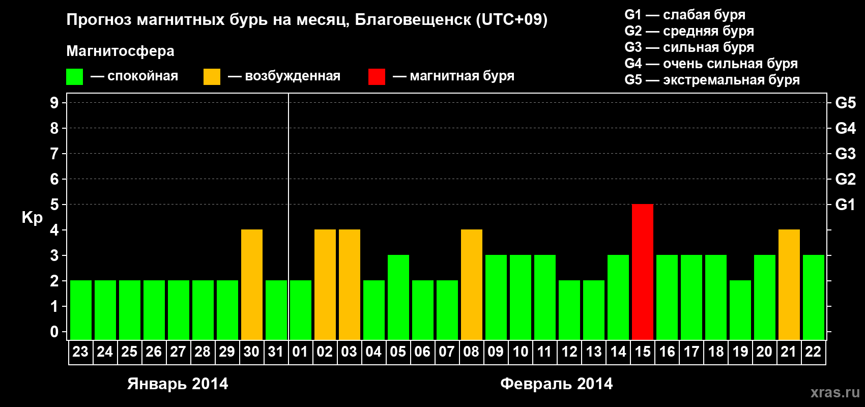Прогноз максимального суточного геомагнитного индекса Kp на <b>1 месяц</b> (31 день) <b>с 23 января по 22 февраля 2014 г</b>