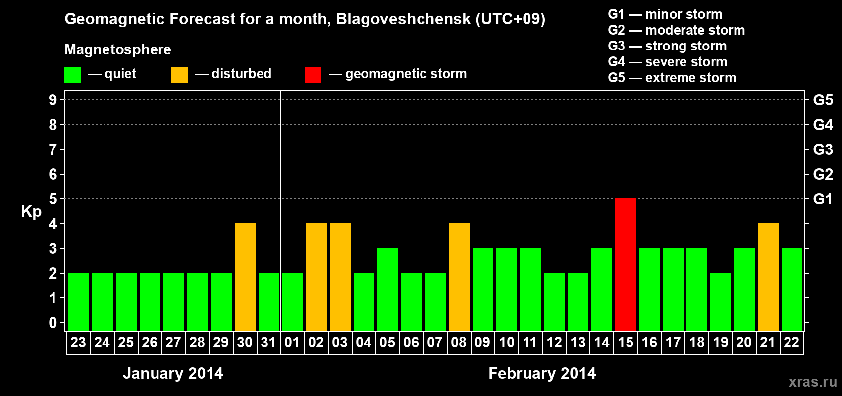 Forecast of the daily maximal value of geomagnetic index Kp for <b>1 month</b> (31 days) <b>from Jan 23, 2014 to Feb 22, 2014</b>