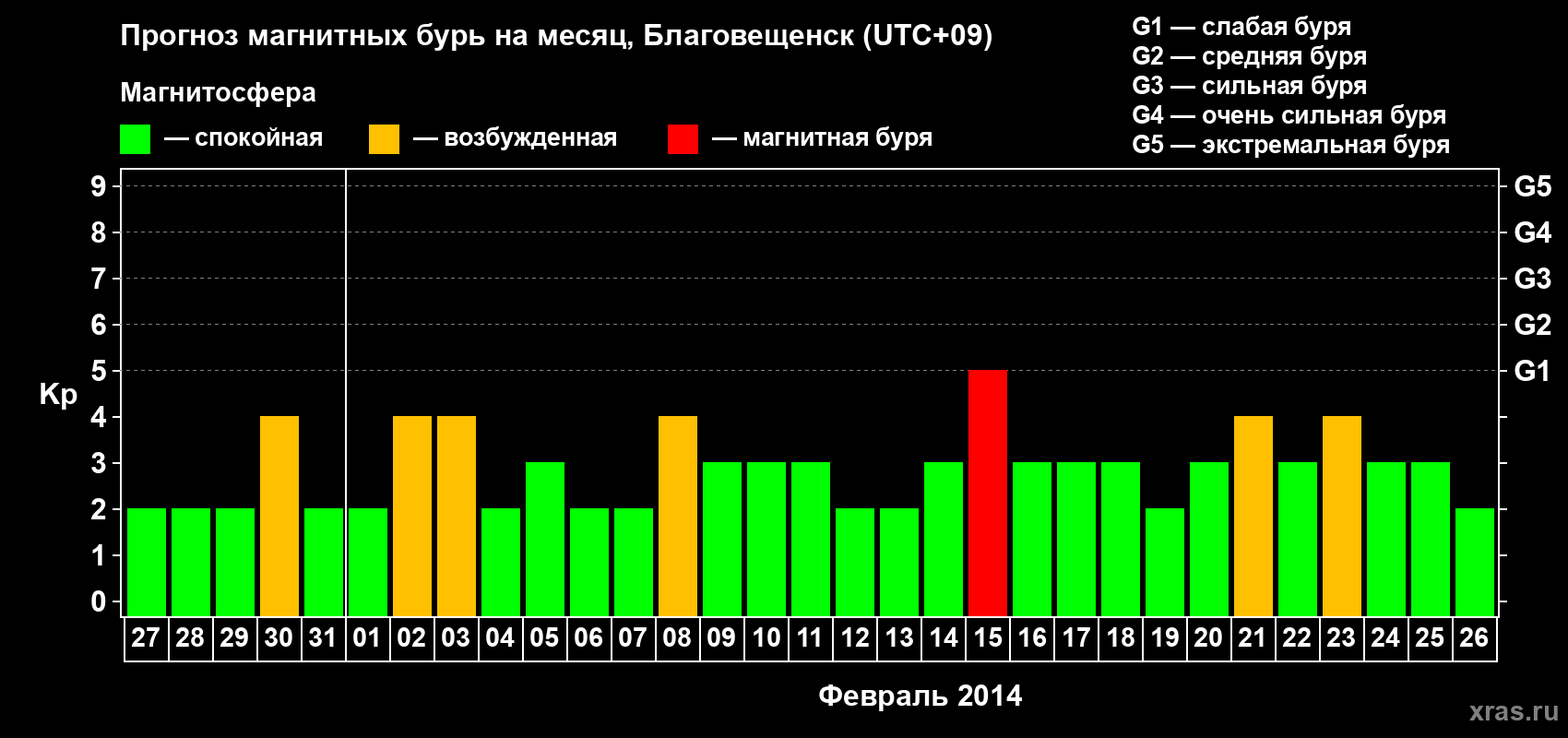 Прогноз максимального суточного геомагнитного индекса Kp на <b>1 месяц</b> (31 день) <b>с 27 января по 26 февраля 2014 г</b>