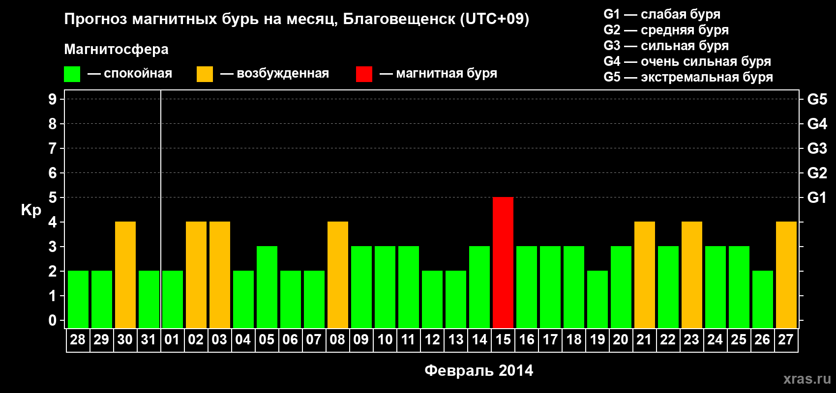 Прогноз максимального суточного геомагнитного индекса Kp на <b>1 месяц</b> (31 день) <b>с 28 января по 27 февраля 2014 г</b>