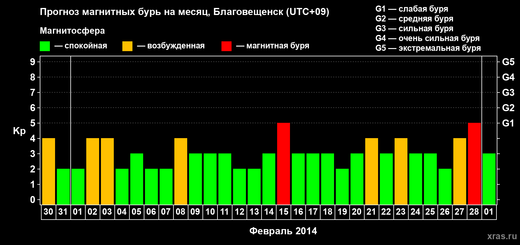 Прогноз максимального суточного геомагнитного индекса Kp на <b>1 месяц</b> (31 день) <b>с 30 января по 01 марта 2014 г</b>