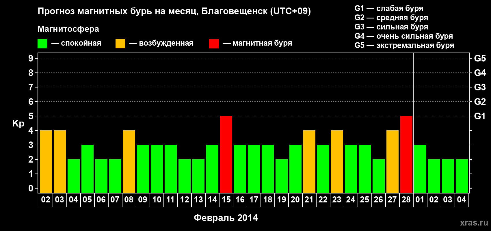 Прогноз максимального суточного геомагнитного индекса Kp на <b>1 месяц</b> (31 день) <b>с 02 февраля по 04 марта 2014 г</b>