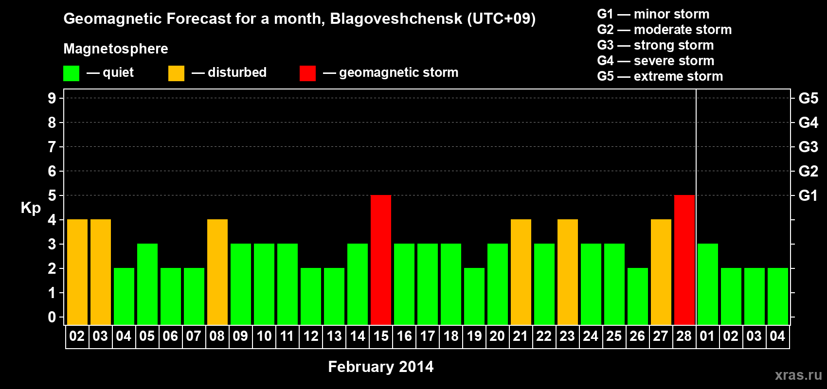 Forecast of the daily maximal value of geomagnetic index Kp for <b>1 month</b> (31 days) <b>from Feb 02, 2014 to Mar 04, 2014</b>