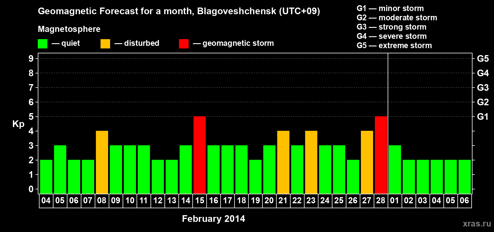 Forecast of the daily maximal value of geomagnetic index Kp for <b>1 month</b> (31 days) <b>from Feb 04, 2014 to Mar 06, 2014</b>