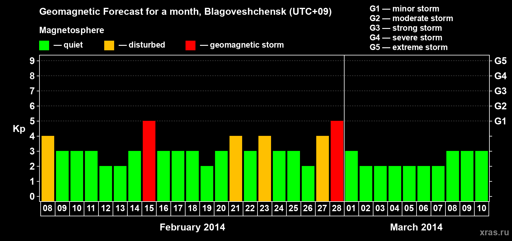 Forecast of the daily maximal value of geomagnetic index Kp for <b>1 month</b> (31 days) <b>from Feb 08, 2014 to Mar 10, 2014</b>