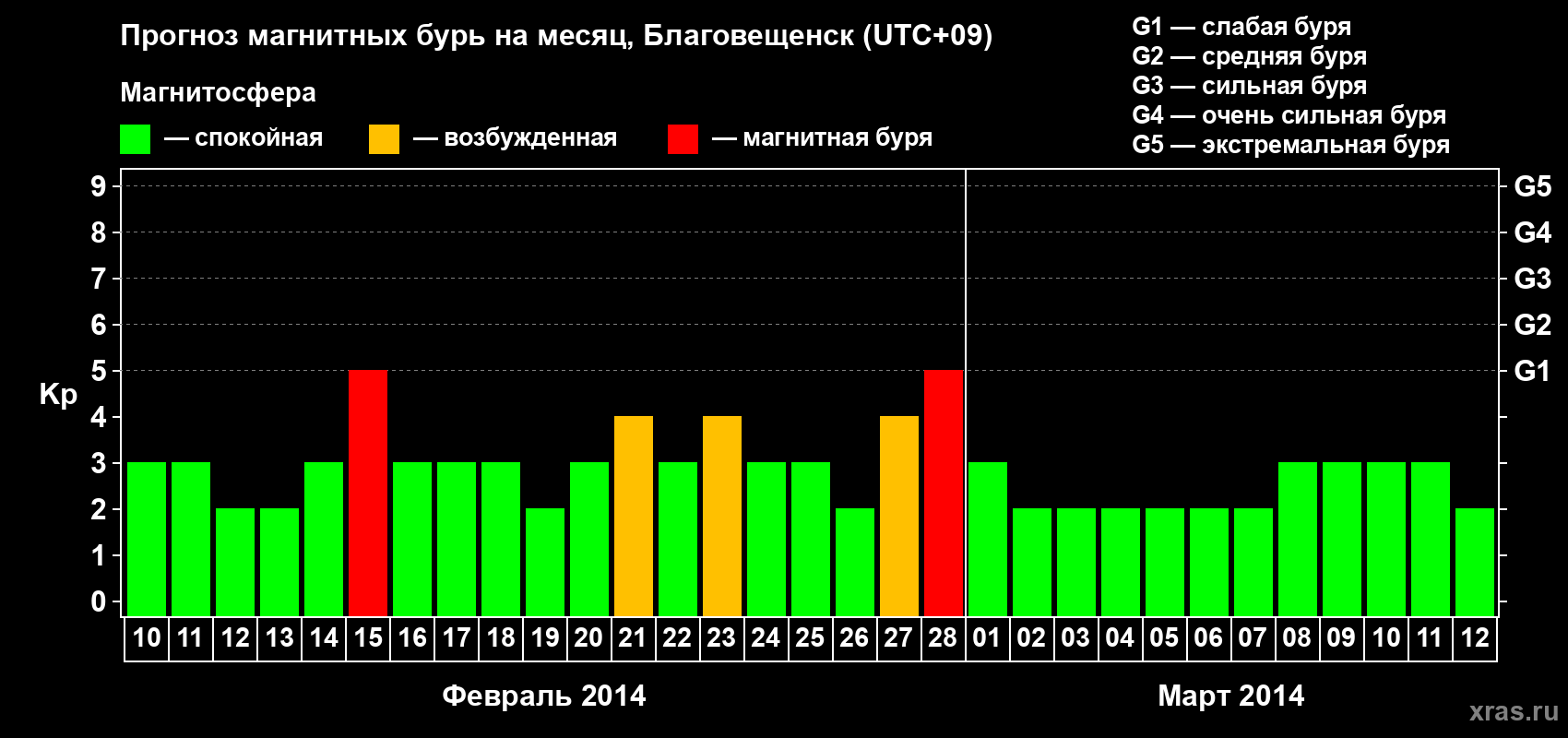Прогноз максимального суточного геомагнитного индекса Kp на <b>1 месяц</b> (31 день) <b>с 10 февраля по 12 марта 2014 г</b>