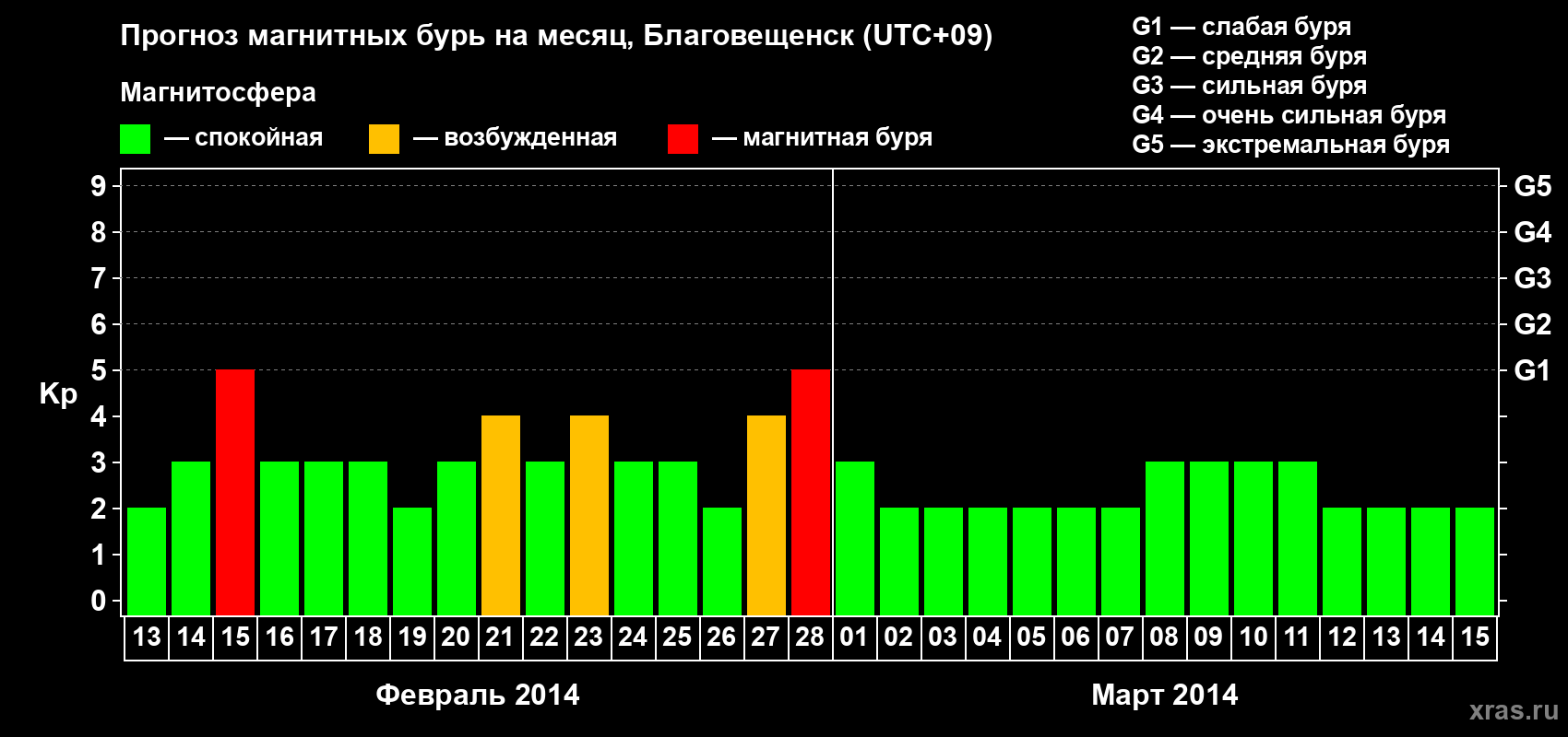 Прогноз максимального суточного геомагнитного индекса Kp на <b>1 месяц</b> (31 день) <b>с 13 февраля по 15 марта 2014 г</b>