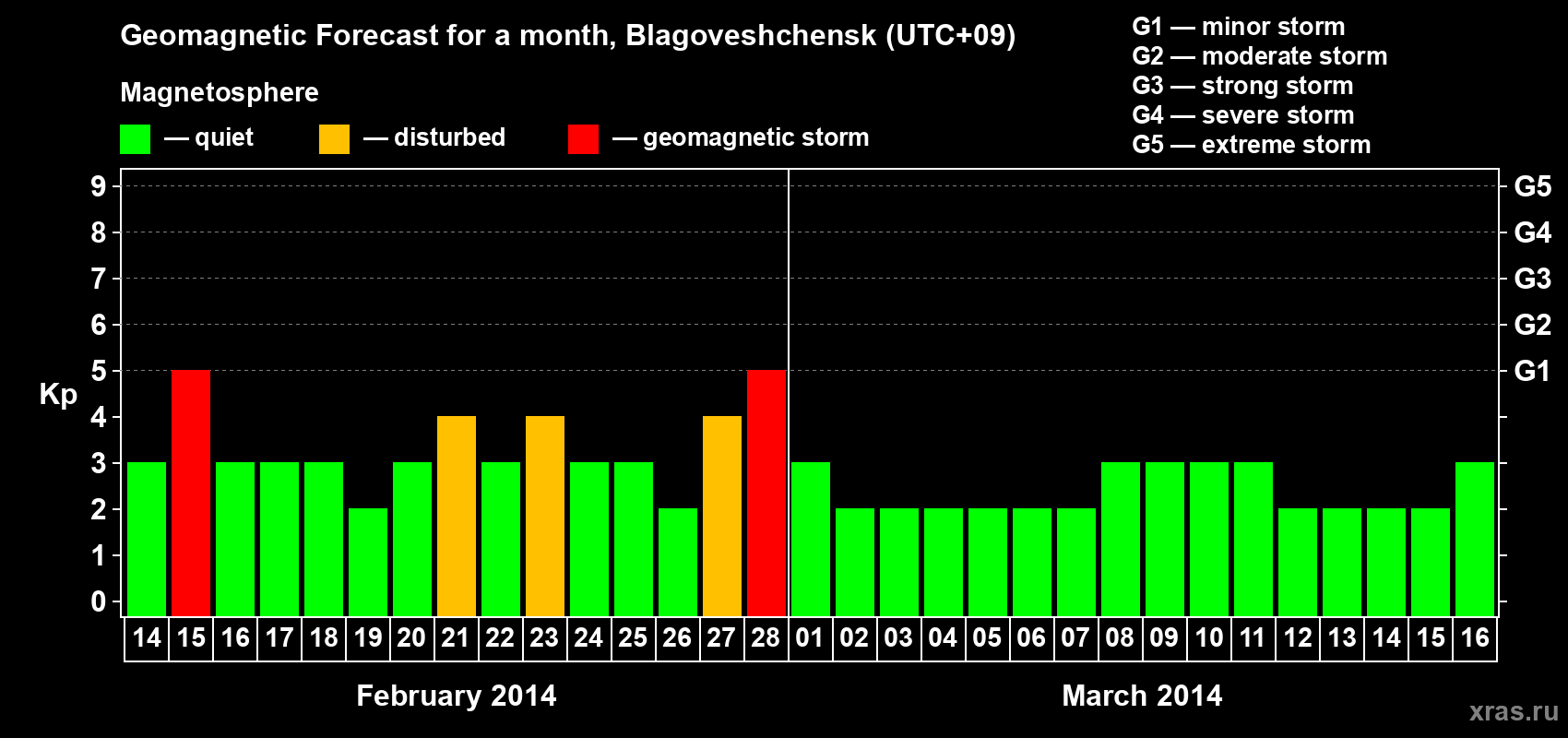 Forecast of the daily maximal value of geomagnetic index Kp for <b>1 month</b> (31 days) <b>from Feb 14, 2014 to Mar 16, 2014</b>