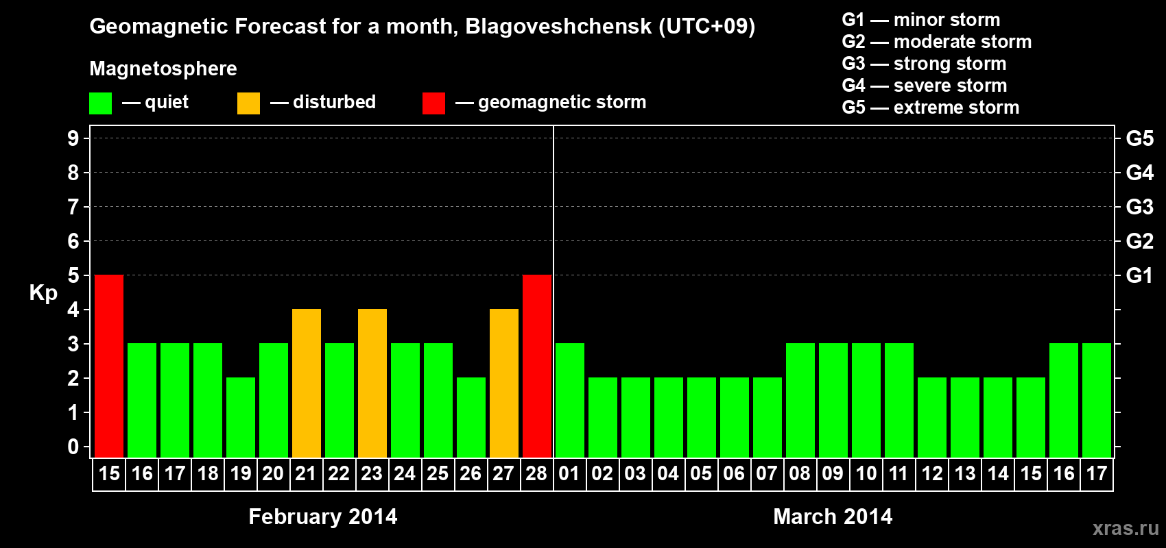 Forecast of the daily maximal value of geomagnetic index Kp for <b>1 month</b> (31 days) <b>from Feb 15, 2014 to Mar 17, 2014</b>