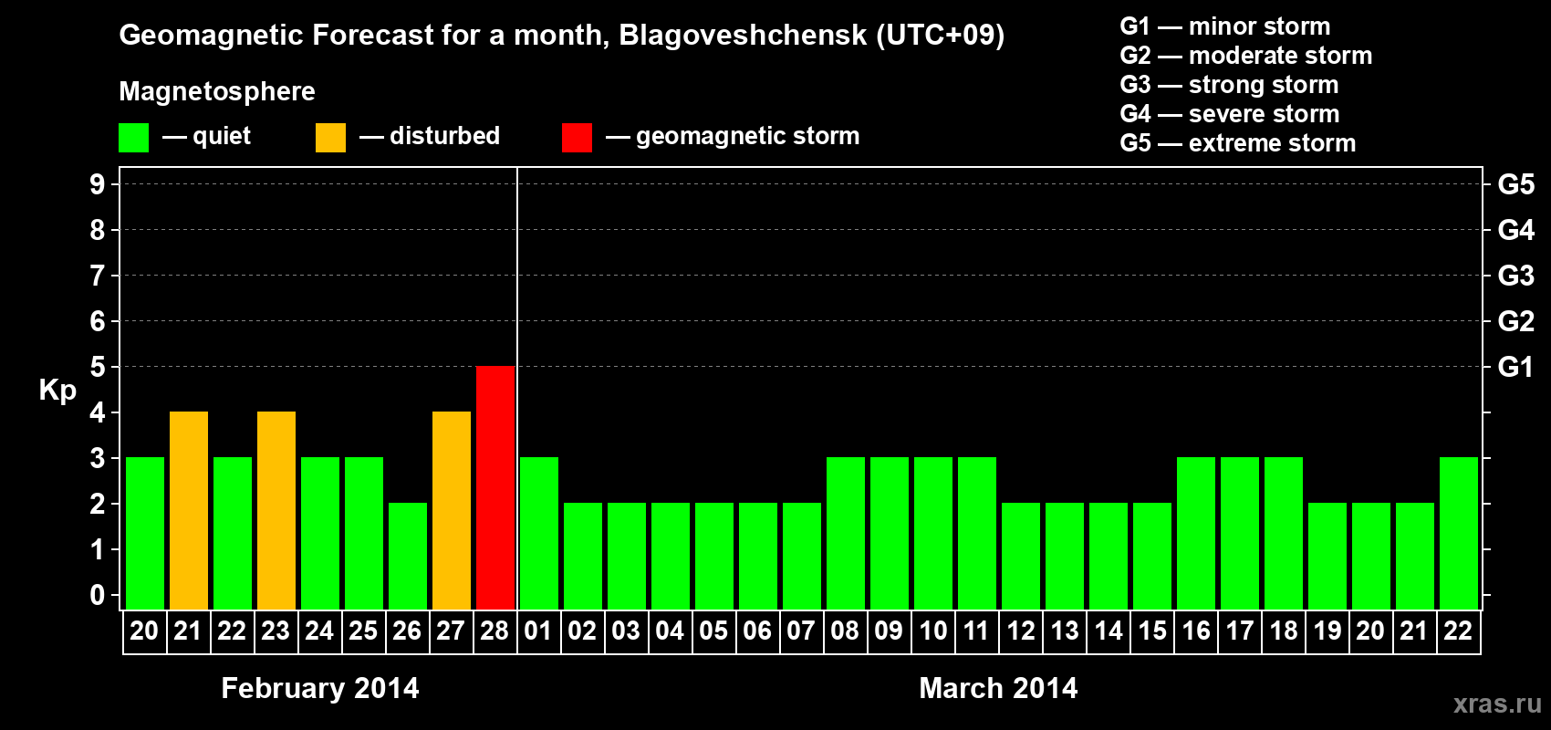 Forecast of the daily maximal value of geomagnetic index Kp for <b>1 month</b> (31 days) <b>from Feb 20, 2014 to Mar 22, 2014</b>
