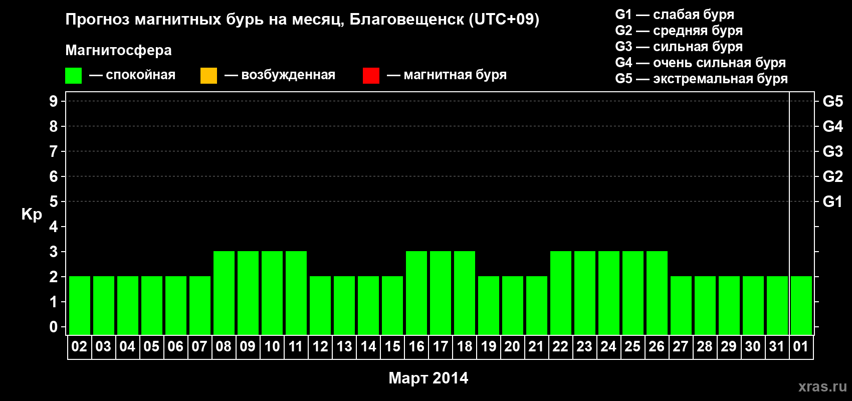 Прогноз максимального суточного геомагнитного индекса Kp на <b>1 месяц</b> (31 день) <b>с 02 марта по 01 апреля 2014 г</b>