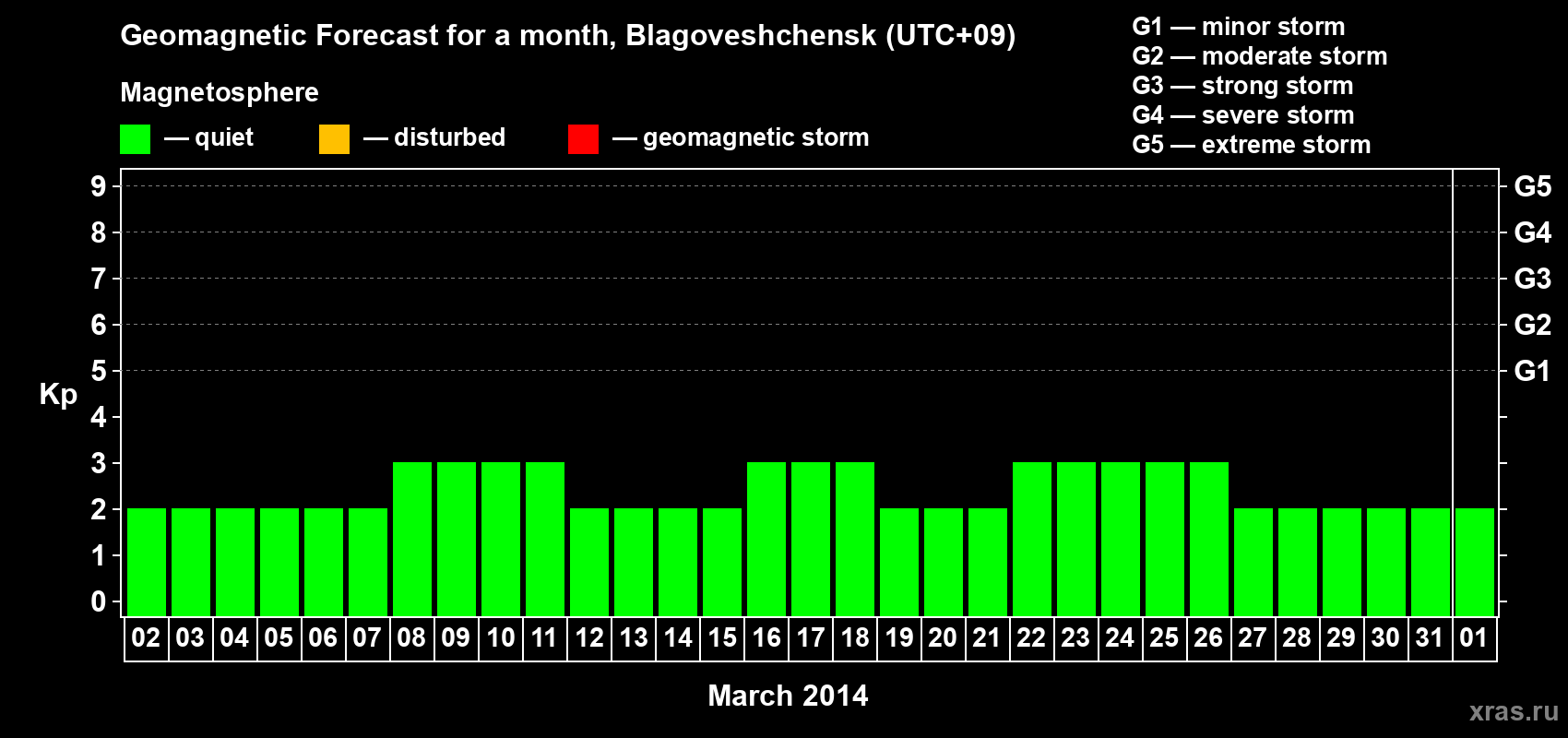 Forecast of the daily maximal value of geomagnetic index Kp for <b>1 month</b> (31 days) <b>from Mar 02, 2014 to Apr 01, 2014</b>