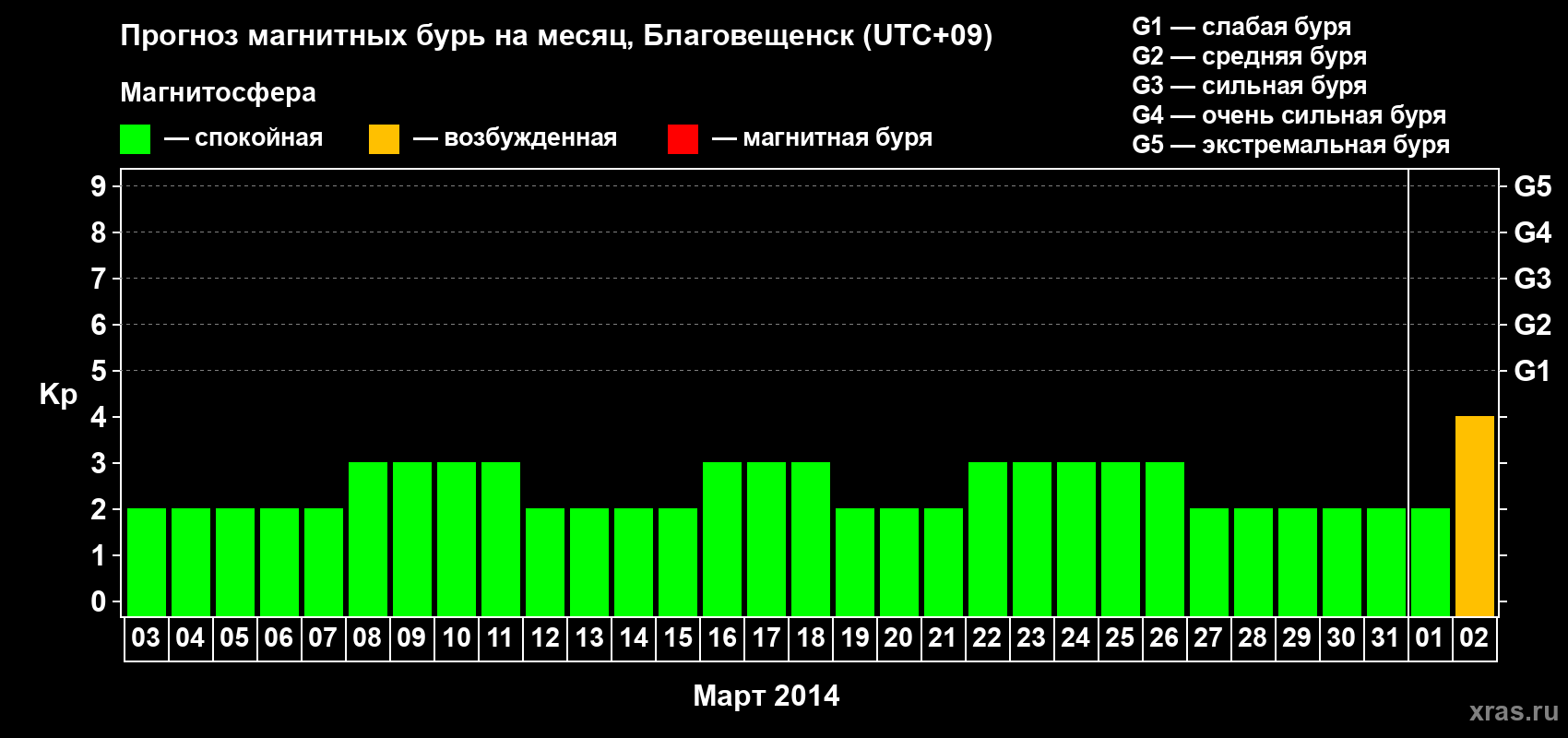 Прогноз максимального суточного геомагнитного индекса Kp на <b>1 месяц</b> (31 день) <b>с 03 марта по 02 апреля 2014 г</b>