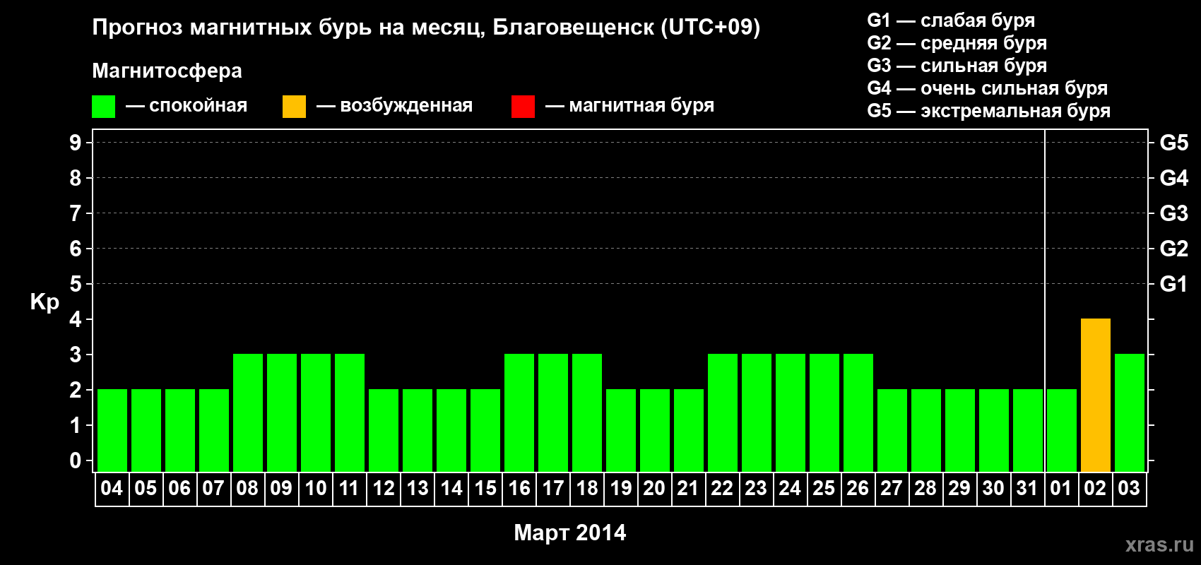 Прогноз максимального суточного геомагнитного индекса Kp на <b>1 месяц</b> (31 день) <b>с 04 марта по 03 апреля 2014 г</b>