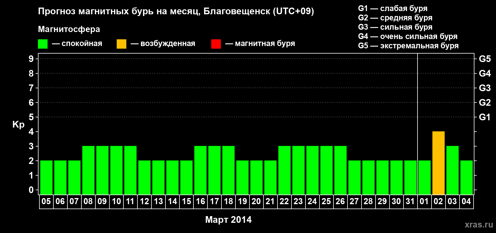 Прогноз максимального суточного геомагнитного индекса Kp на <b>1 месяц</b> (31 день) <b>с 05 марта по 04 апреля 2014 г</b>
