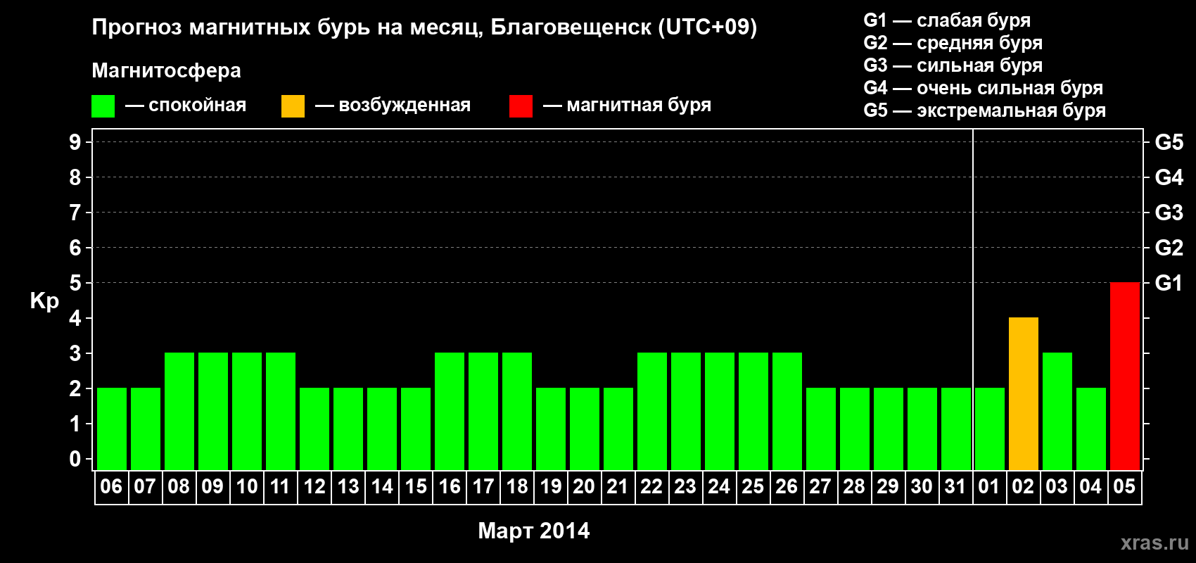 Прогноз максимального суточного геомагнитного индекса Kp на <b>1 месяц</b> (31 день) <b>с 06 марта по 05 апреля 2014 г</b>