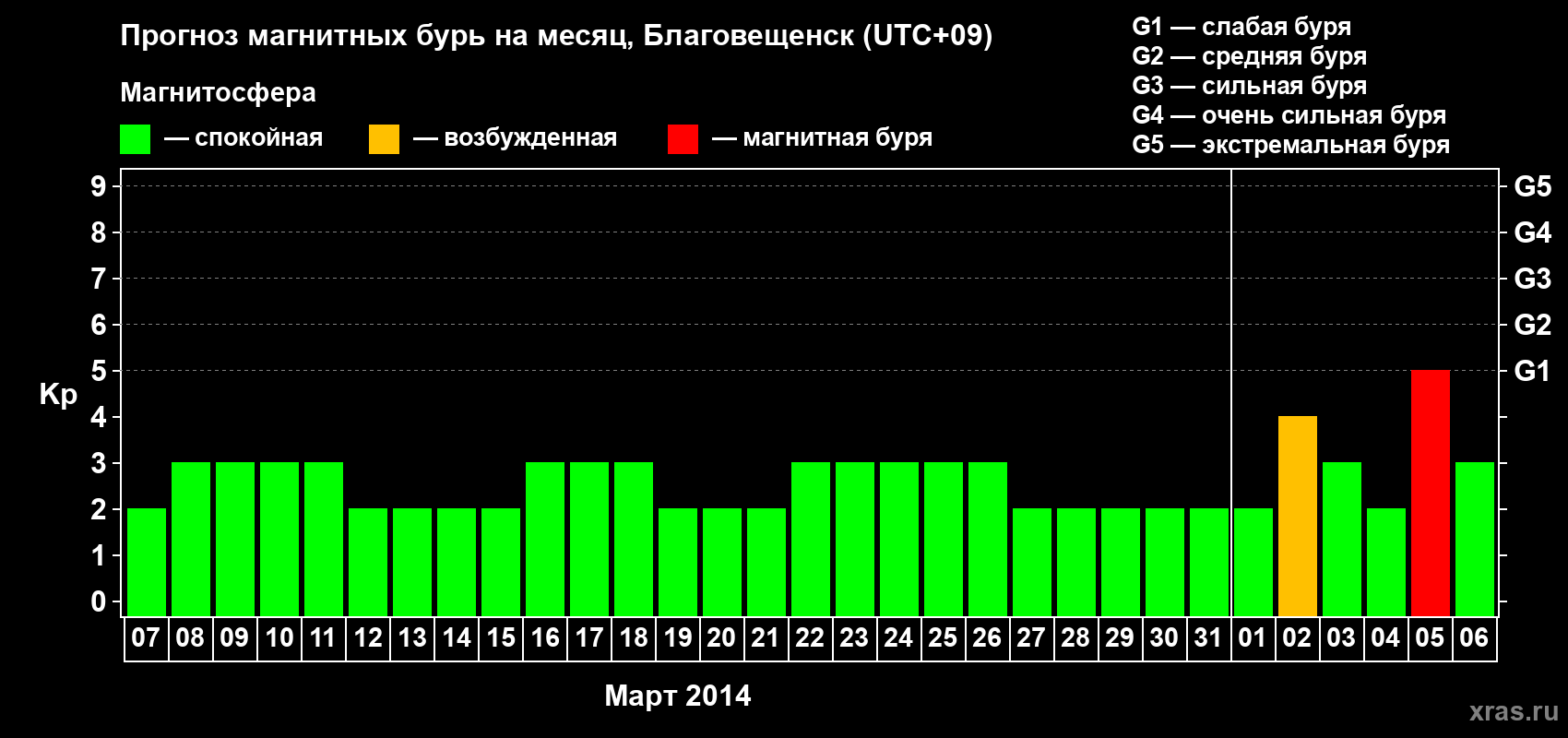 Прогноз максимального суточного геомагнитного индекса Kp на <b>1 месяц</b> (31 день) <b>с 07 марта по 06 апреля 2014 г</b>