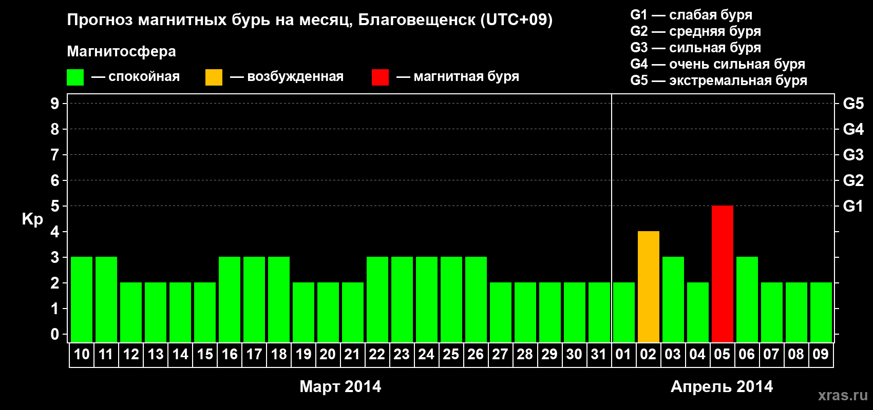 Прогноз максимального суточного геомагнитного индекса Kp на <b>1 месяц</b> (31 день) <b>с 10 марта по 09 апреля 2014 г</b>